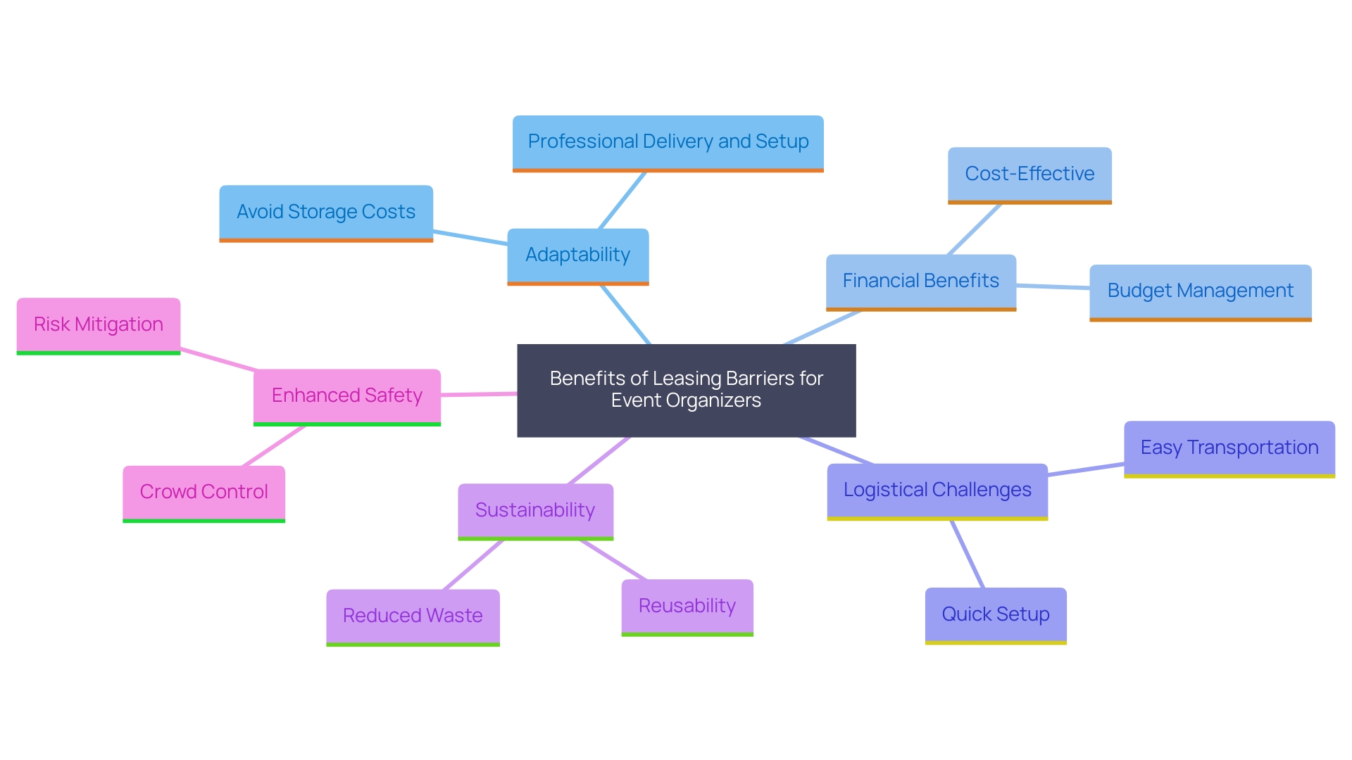 This mind map illustrates the key benefits and considerations of using rental services for event barriers, highlighting adaptability, financial advantages, logistical ease, and sustainability.