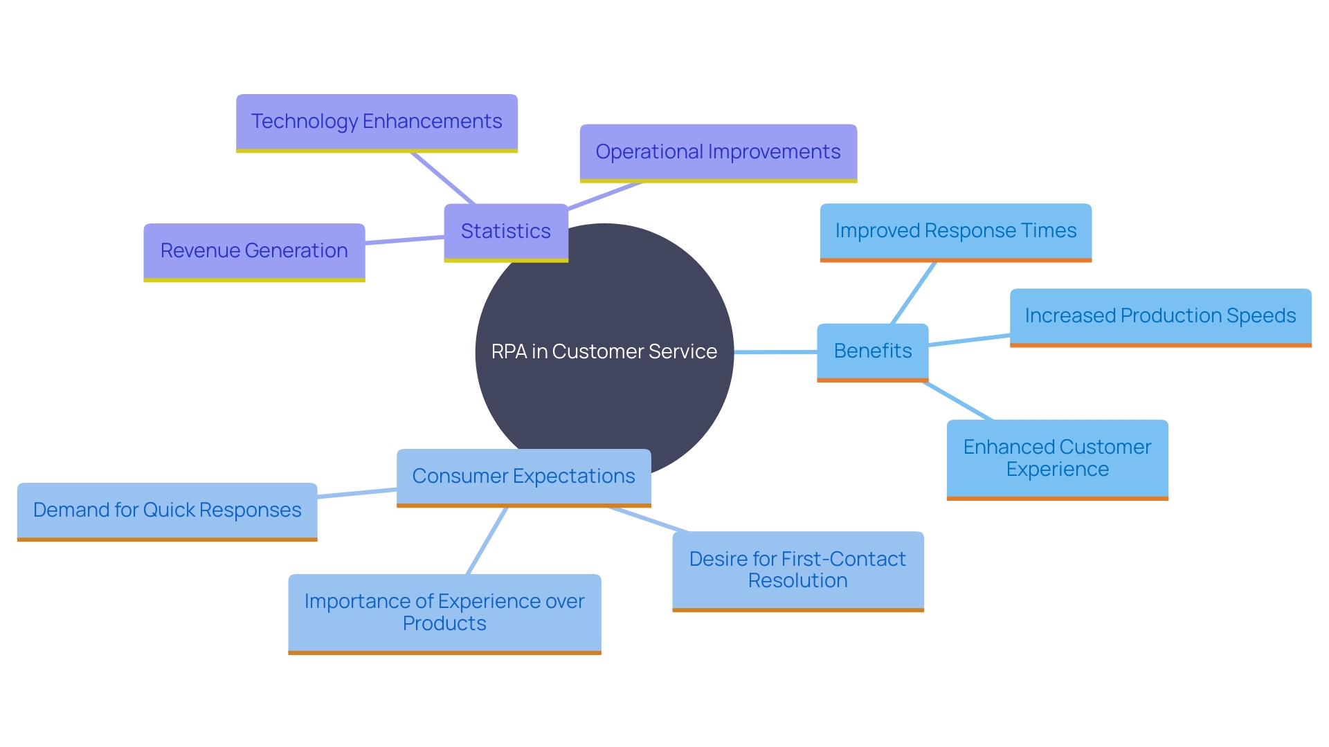 This mind map illustrates the key benefits and customer expectations associated with the automation of customer service processes through RPA. It highlights how RPA enhances customer experience, satisfaction, and loyalty, while also showcasing specific statistics that reflect consumer demands.