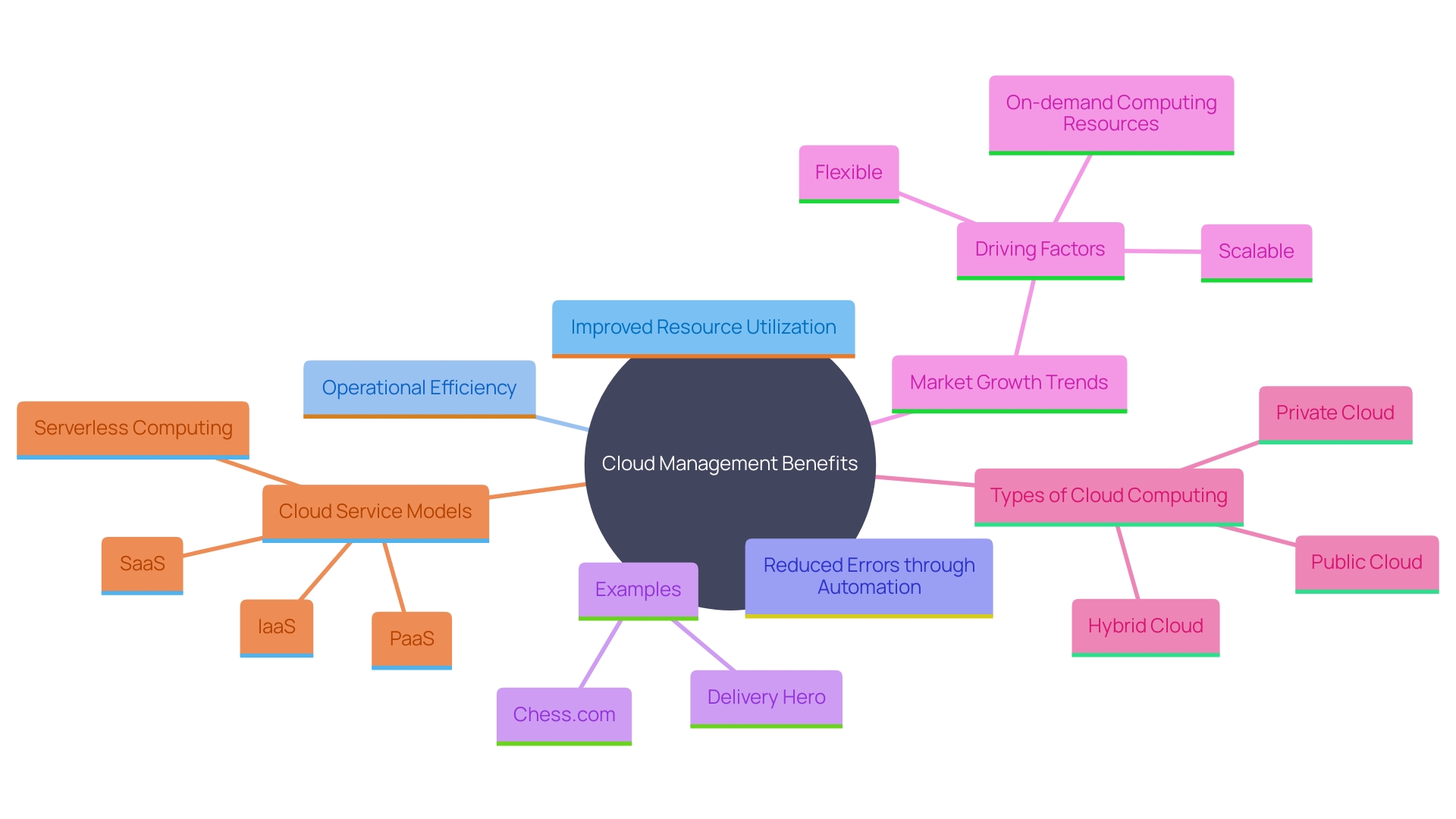 This mind map illustrates the key benefits and examples of cloud management, highlighting its impact on resource utilization, operational efficiency, and scalability across various companies.