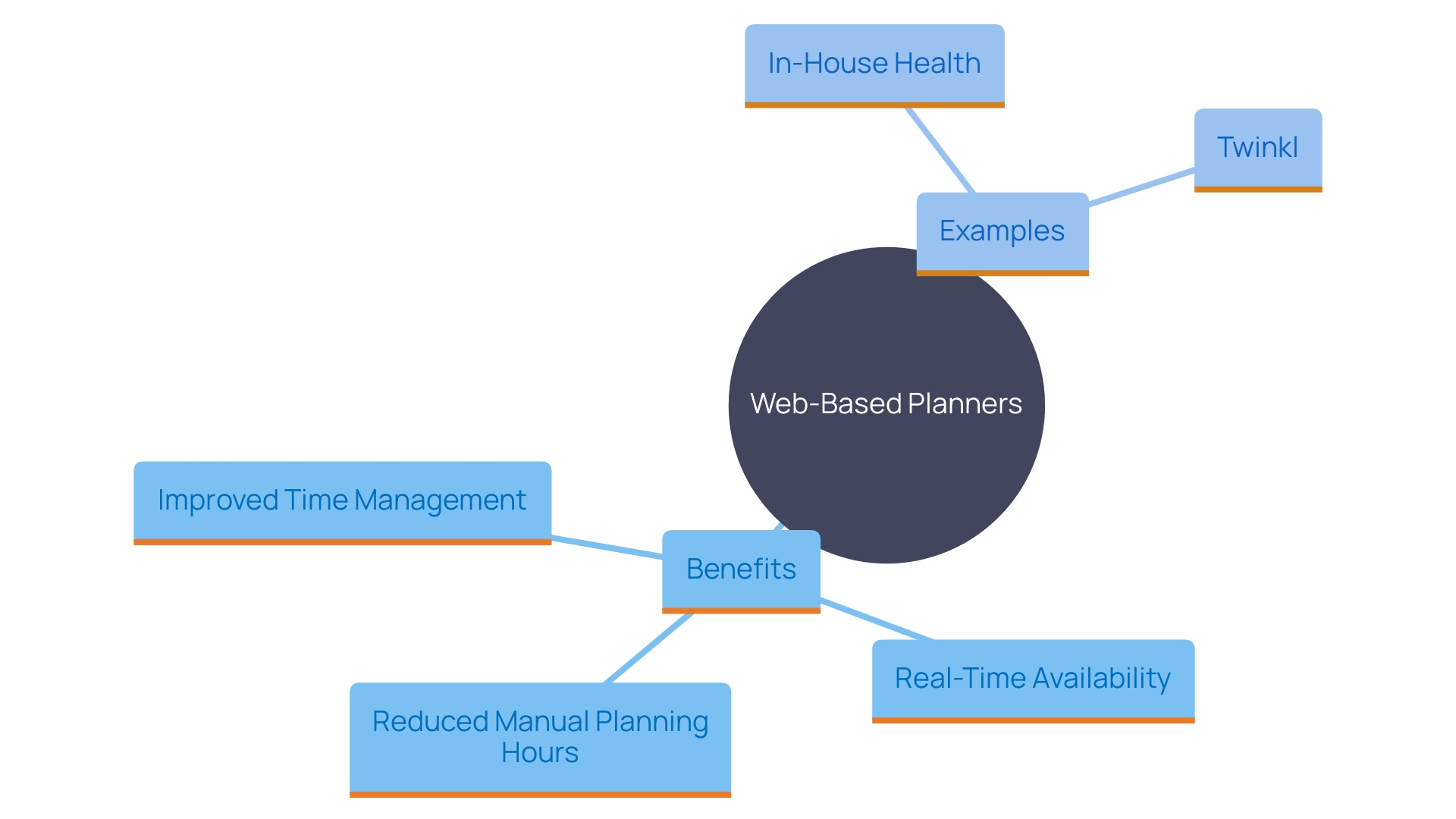 This mind map illustrates the key benefits and examples of web-based planners in organizational efficiency.