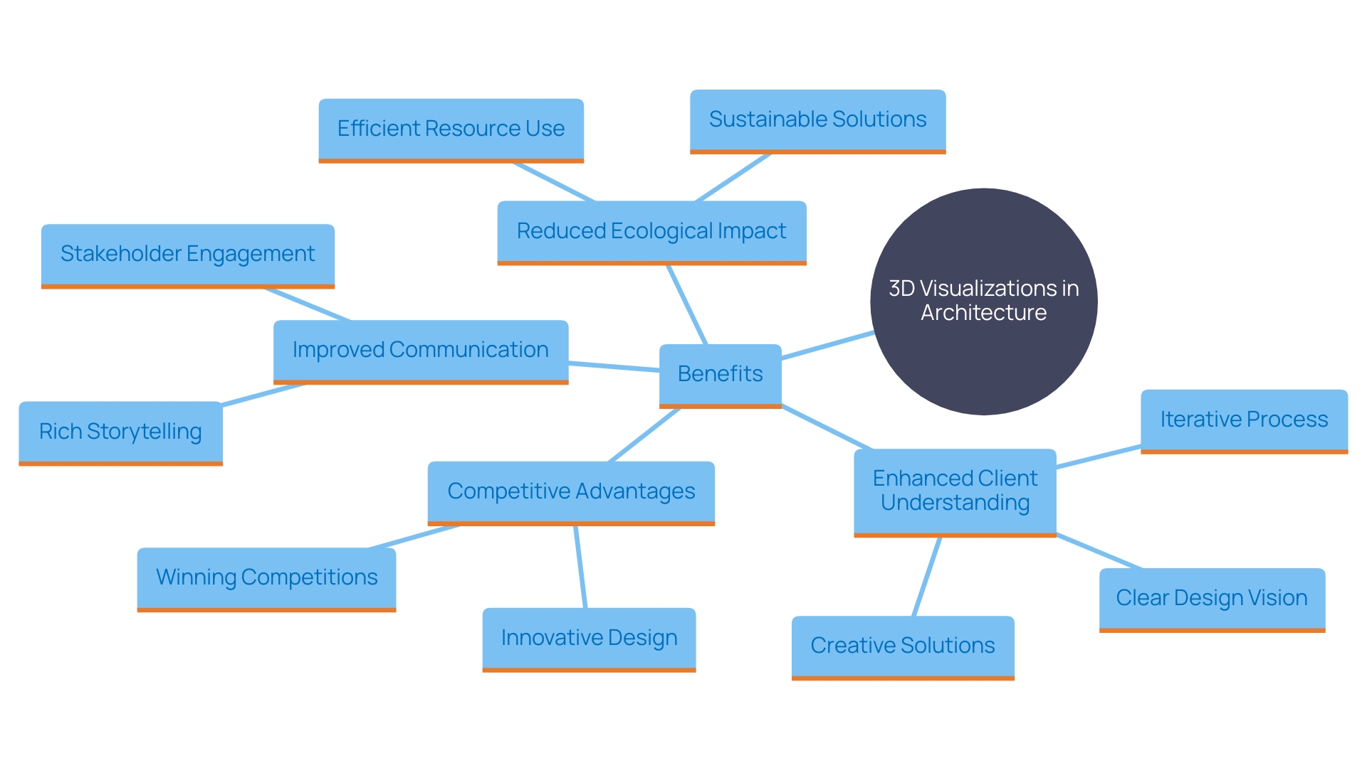 This mind map illustrates the key benefits and features of 3D visualizations in architecture, highlighting their impact on client engagement, architectural efficiency, and sustainability.