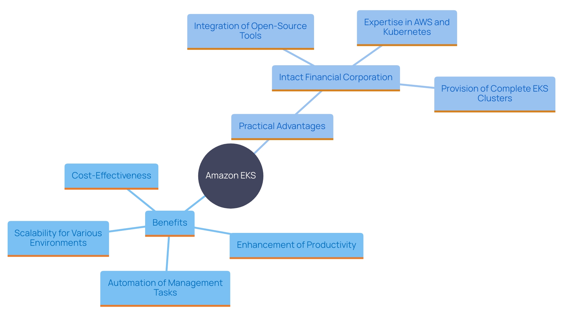 This mind map illustrates the key benefits and features of Amazon Elastic Container Service (EKS), highlighting its impact on productivity, scalability, cost-effectiveness, and operational efficiency.