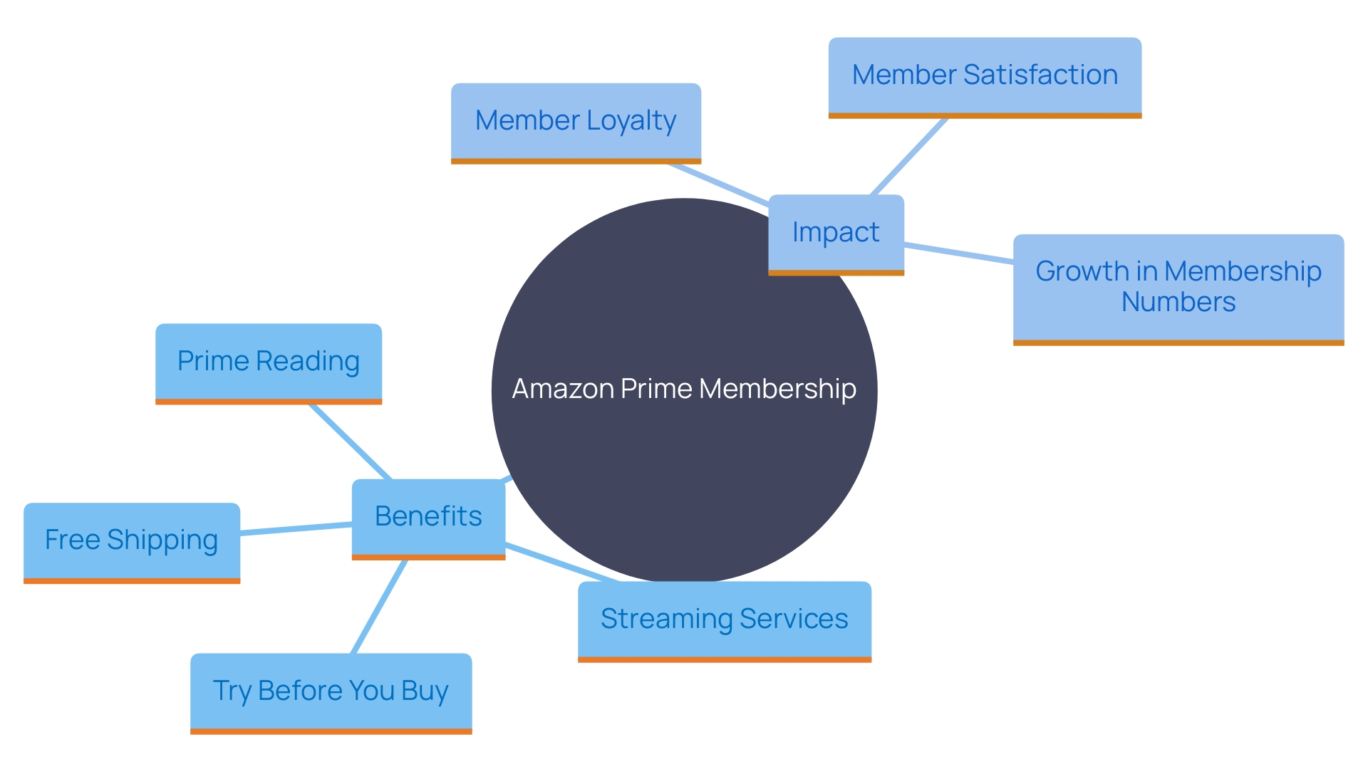 This mind map illustrates the key benefits and features of Amazon Prime membership, highlighting how these elements contribute to member satisfaction and loyalty.