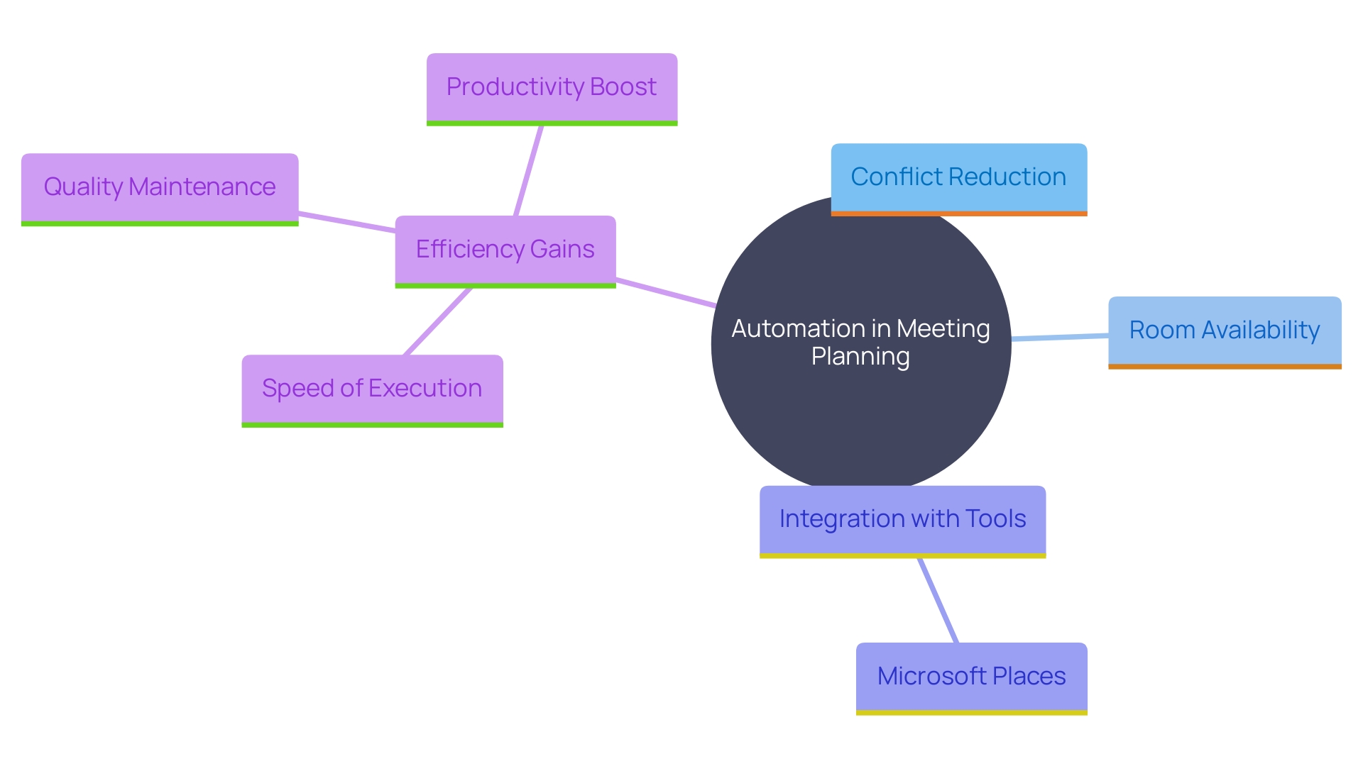 This mind map illustrates the key benefits and features of automation in organizing gatherings, highlighting how it enhances efficiency and reduces conflicts.