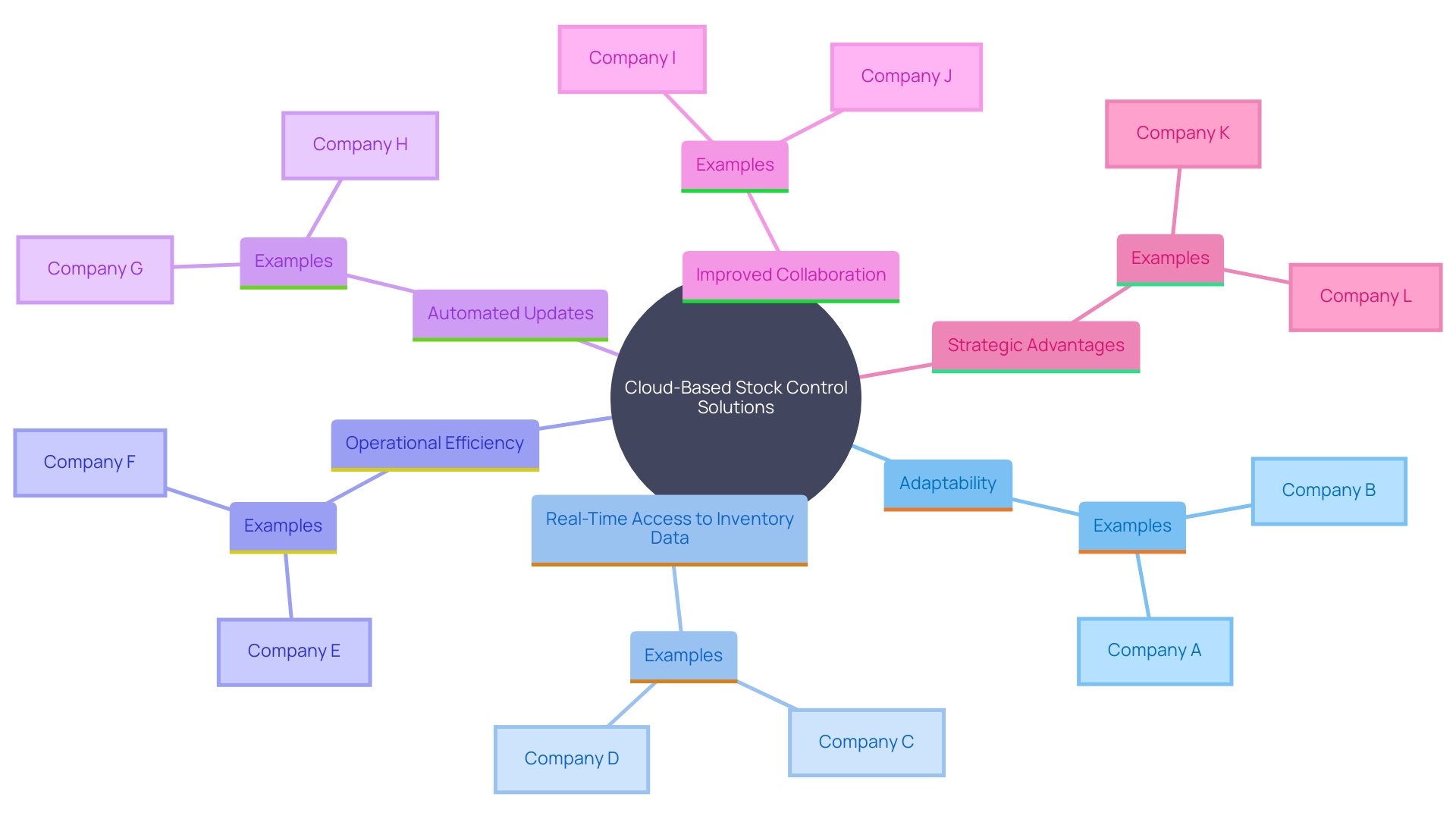 This mind map illustrates the key benefits and features of cloud-based stock control solutions for businesses.