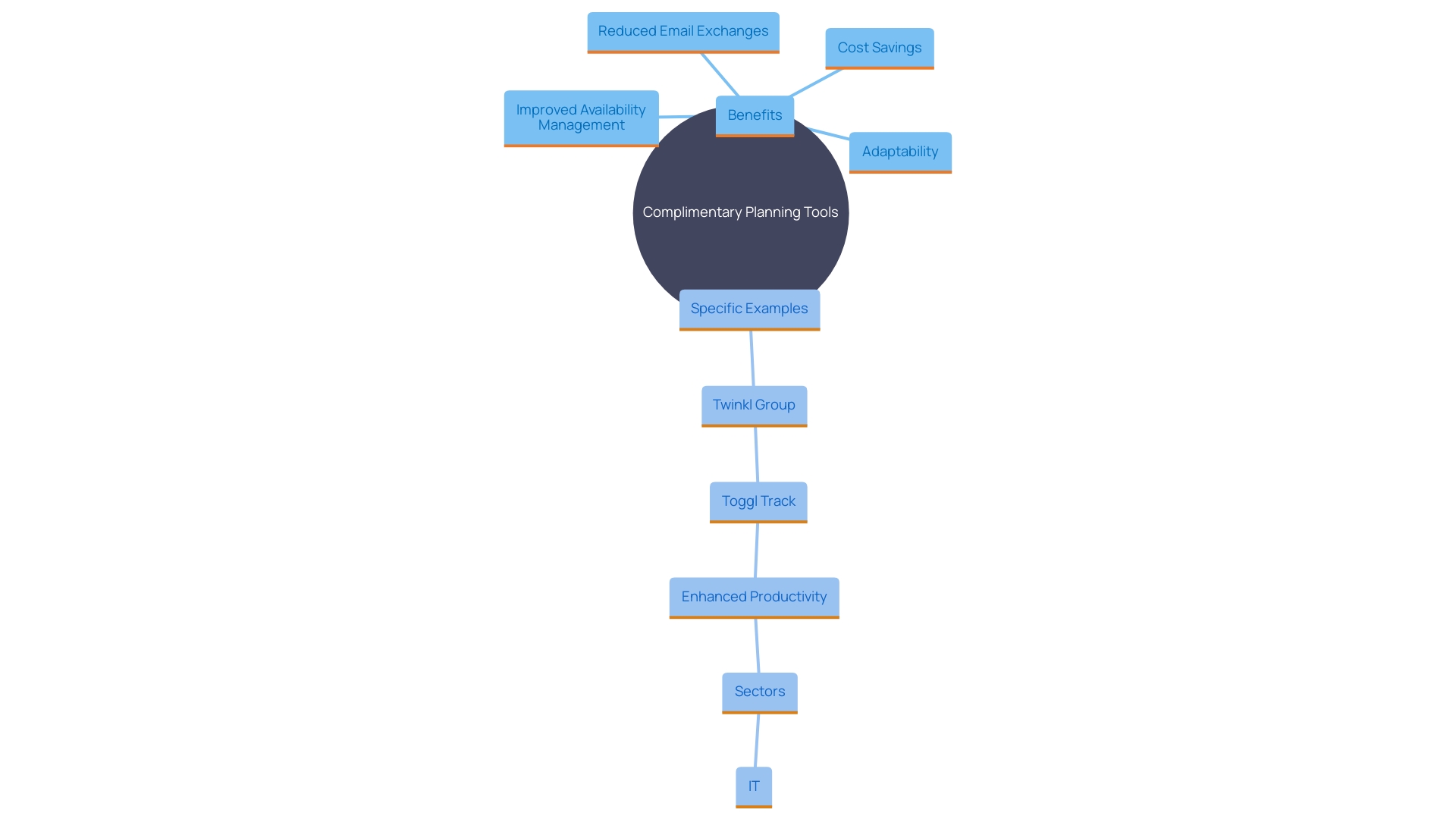 This mind map illustrates the key benefits and features of complimentary planning tools for group collaboration, highlighting their impact on productivity, cost-effectiveness, and scheduling efficiency.