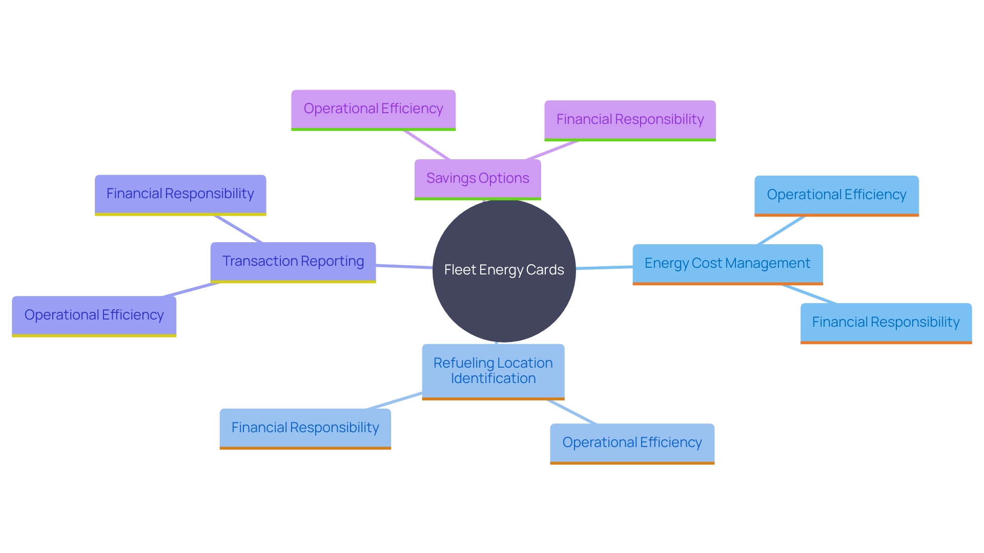 This mind map illustrates the key benefits and features of fleet energy cards, highlighting their impact on energy management and financial efficiency for businesses.