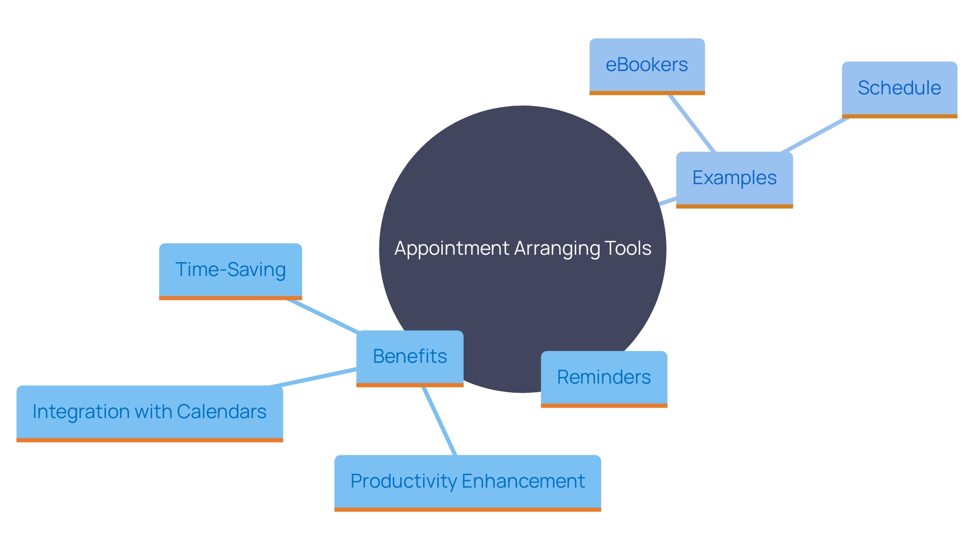 This mind map illustrates the key benefits and features of free appointment arranging tools for time management. It highlights how these tools enhance productivity, professionalism, and organization, while also showcasing specific examples like eBookers and Schedule.