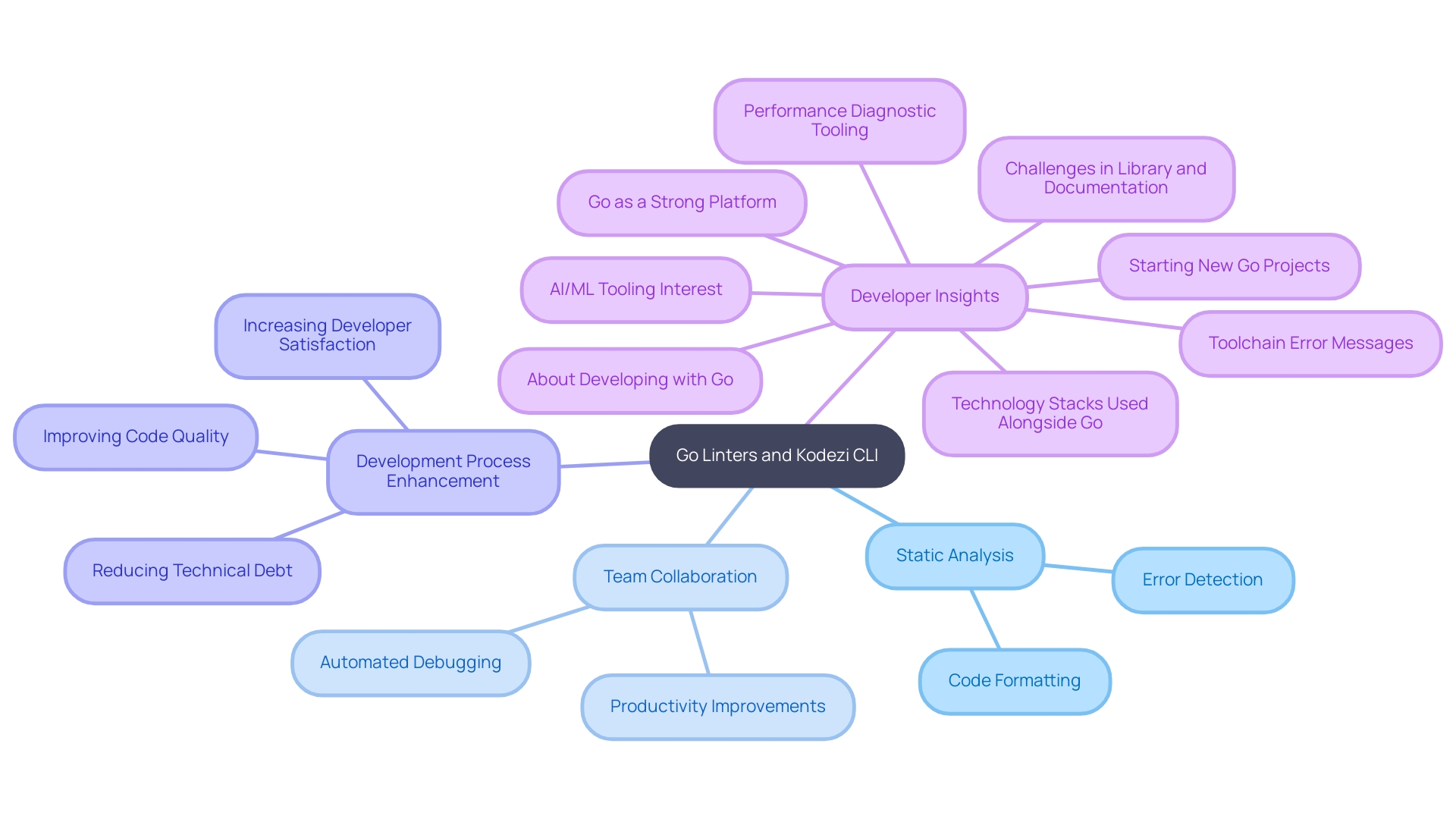 This mind map illustrates the key benefits and features of Go linters and tools like Kodezi CLI in software development, highlighting their impact on code quality and developer satisfaction.