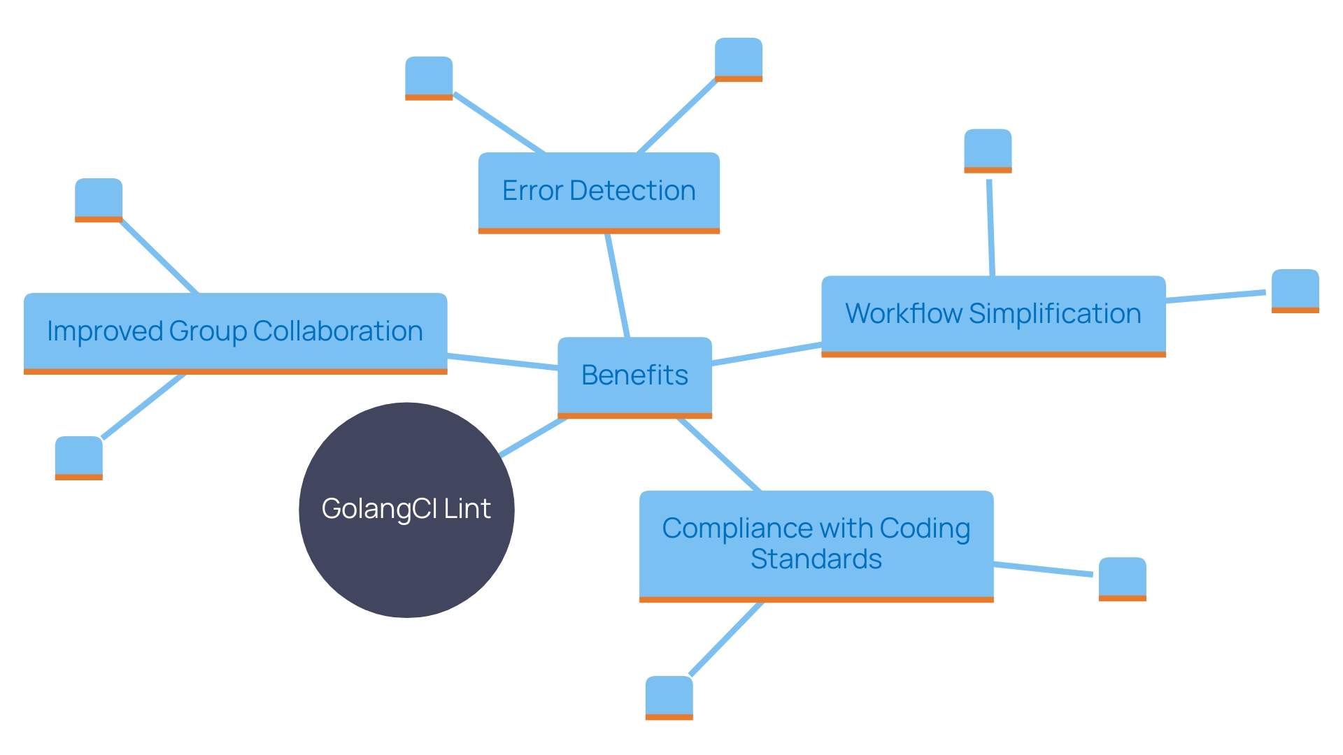 This mind map illustrates the key benefits and features of GolangCI Lint for Go developers, highlighting its role in enhancing code quality, consistency, and collaboration in projects.