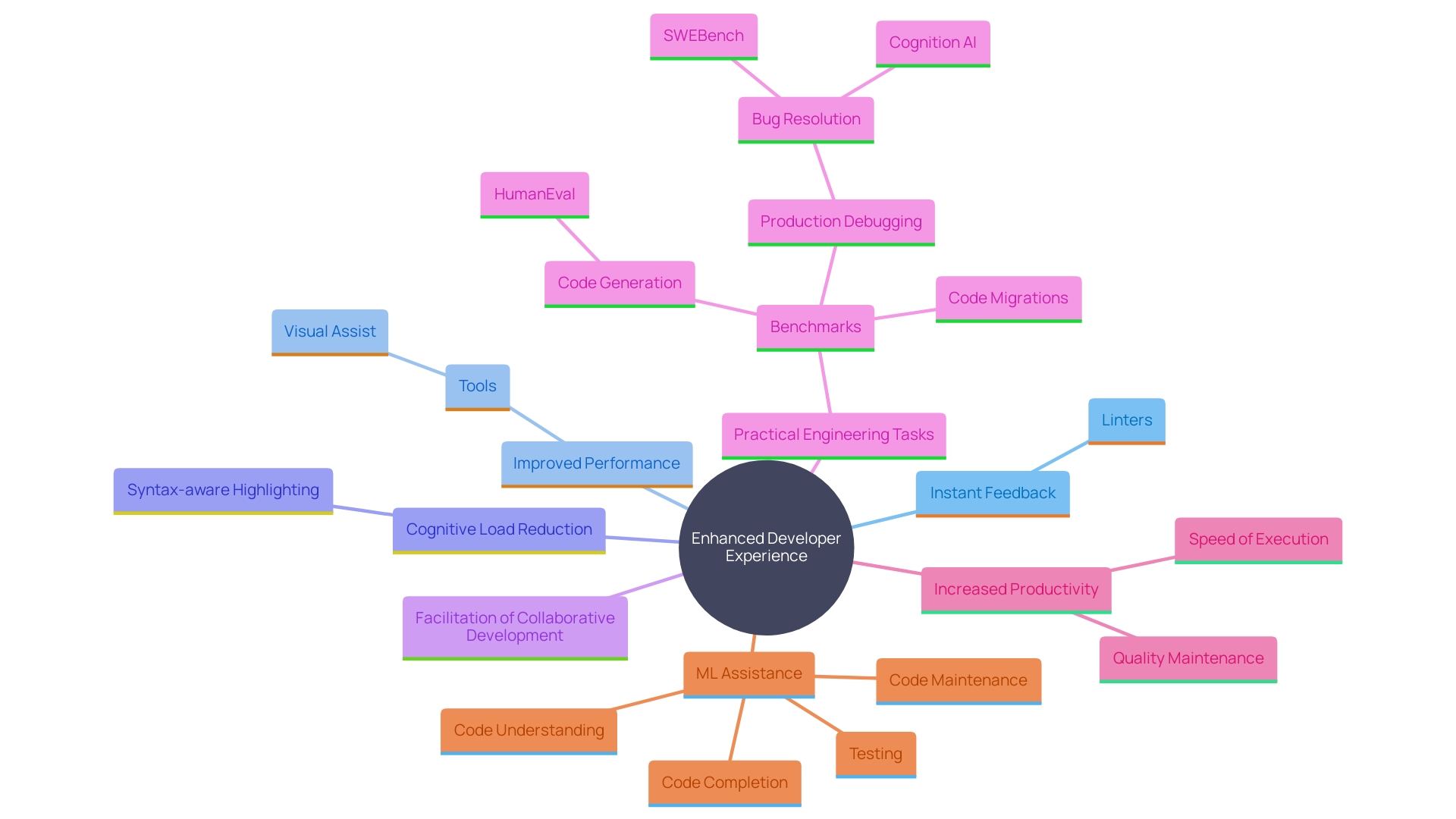 This mind map illustrates the key benefits and features of integrating analysis tools with programming environments, highlighting their impact on developer productivity and software quality.