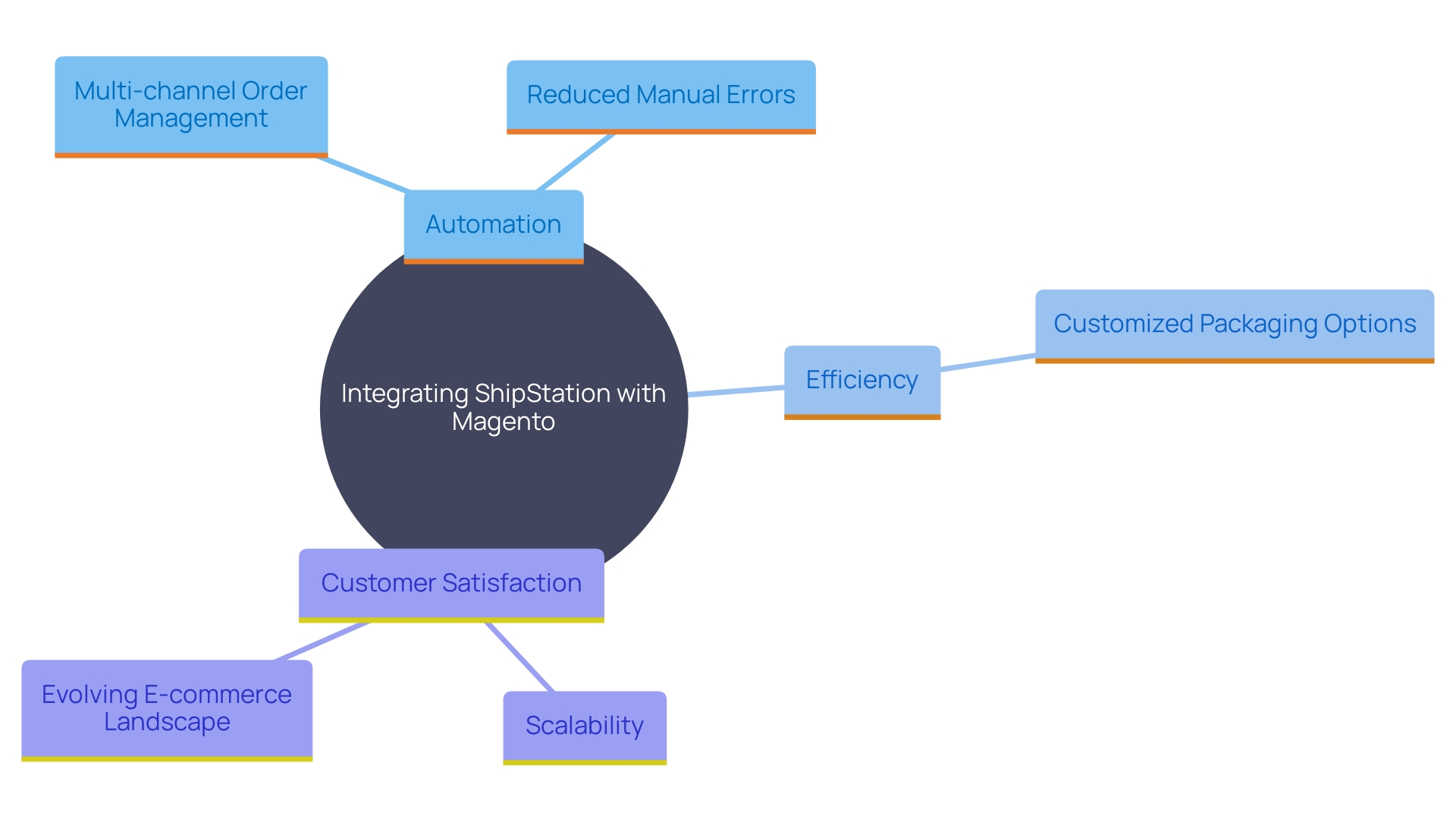 This mind map illustrates the key benefits and features of integrating ShipStation with Magento for e-commerce businesses. It highlights the relationships between automation, multi-channel management, and enhanced customer satisfaction.