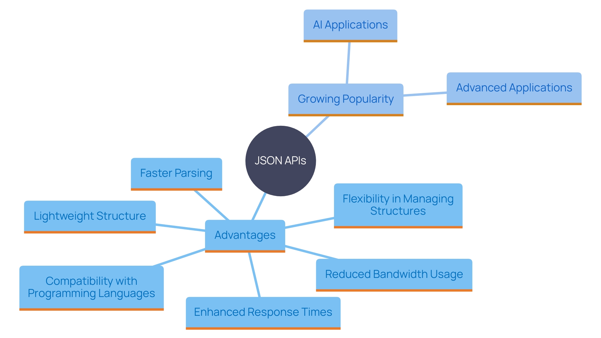 This mind map illustrates the key benefits and features of JSON APIs, highlighting their efficiency, flexibility, and growing popularity in various applications.