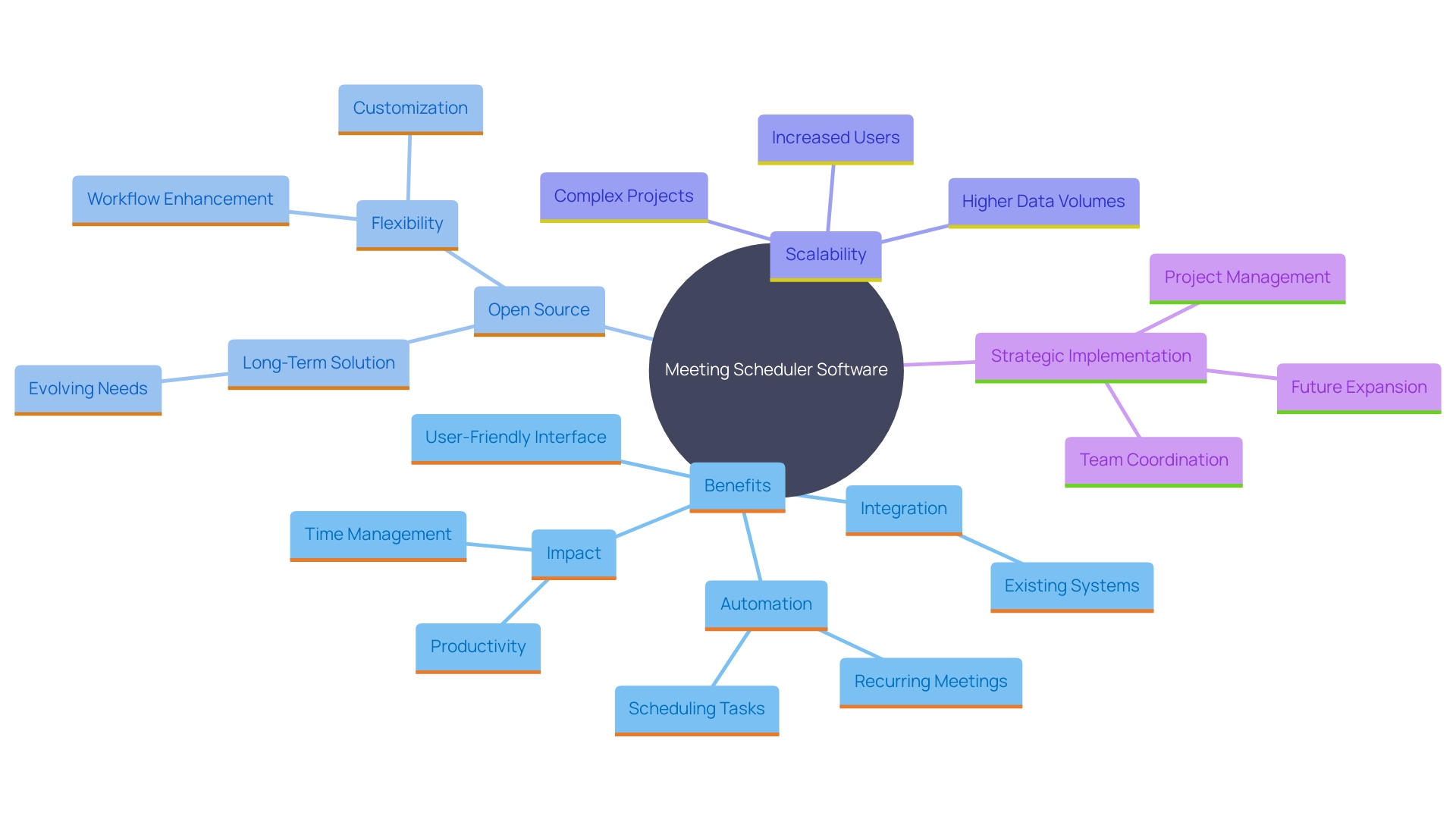 This mind map illustrates the key benefits and features of meeting scheduler software, highlighting how it improves appointment management and productivity.