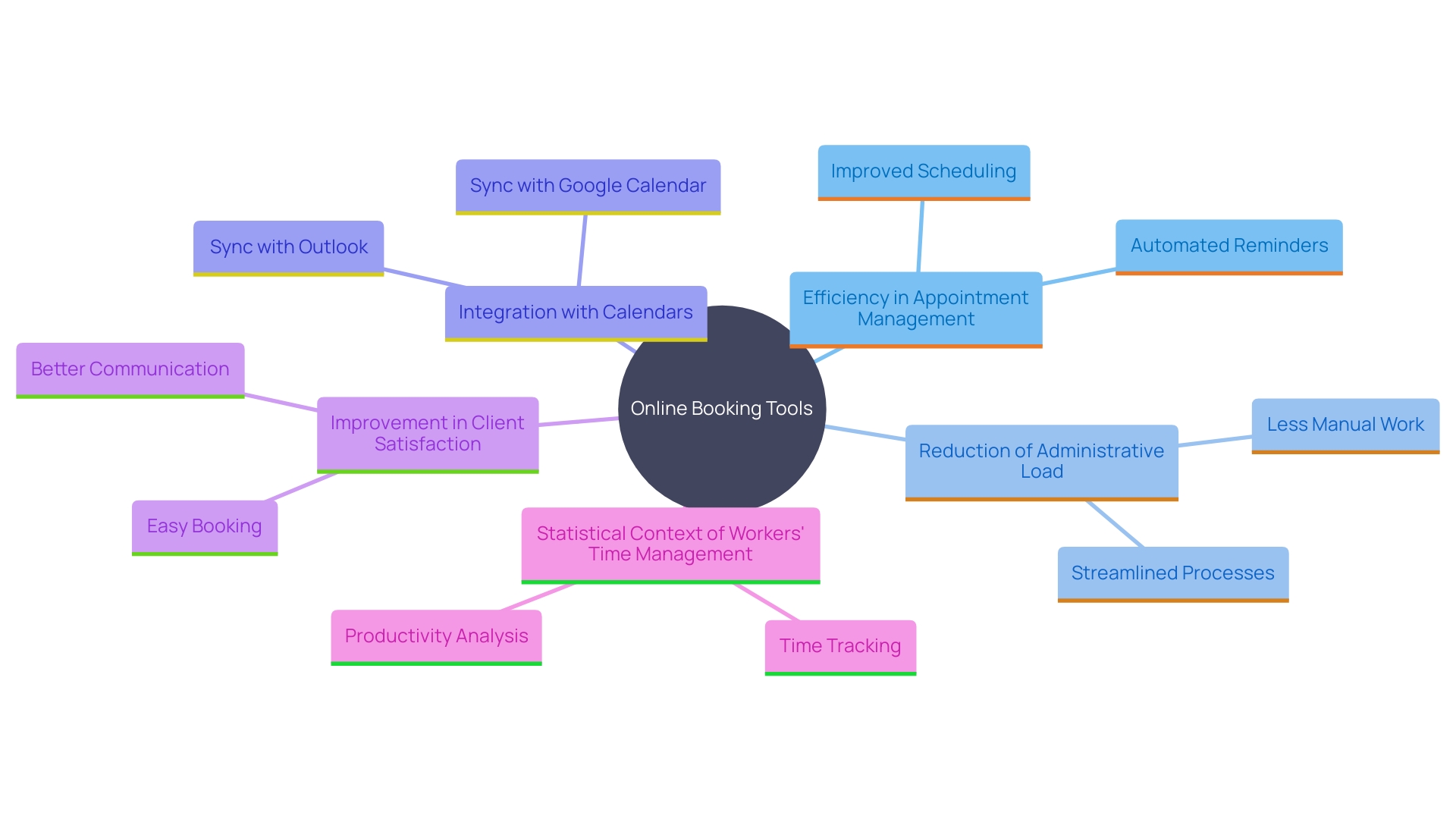 This mind map illustrates the key benefits and features of online booking tools, highlighting their impact on appointment management, operational efficiency, and client satisfaction.