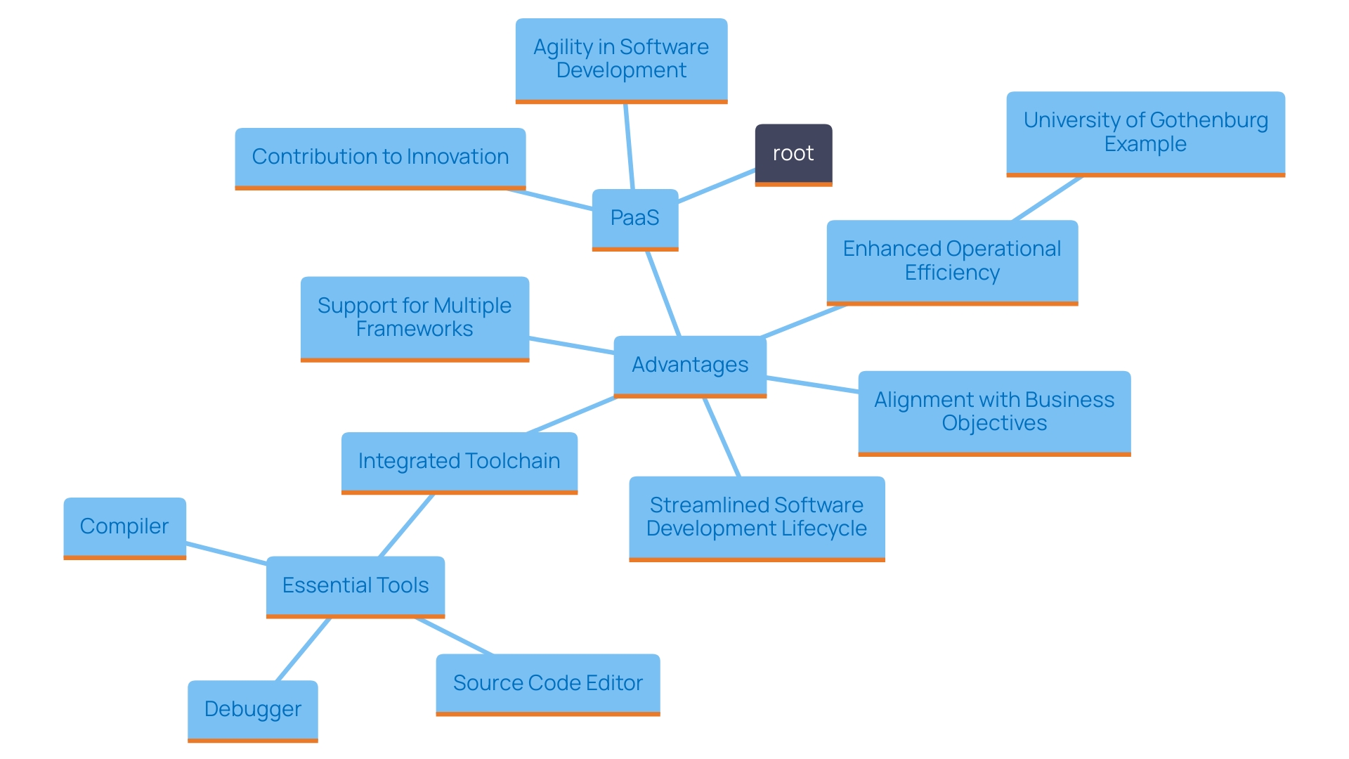 This mind map illustrates the key benefits and features of Platform as a Service (PaaS) for businesses, highlighting its impact on software development and deployment.