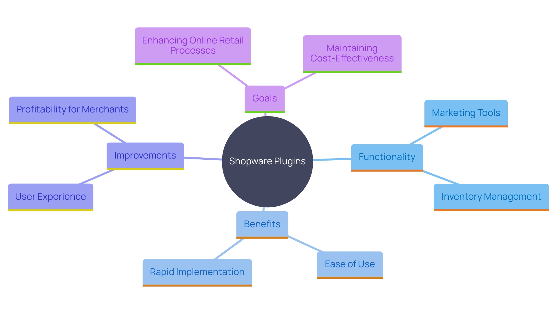 This mind map illustrates the key benefits and features of Shopware's plugin library for online stores, highlighting their impact on mid-market brands.