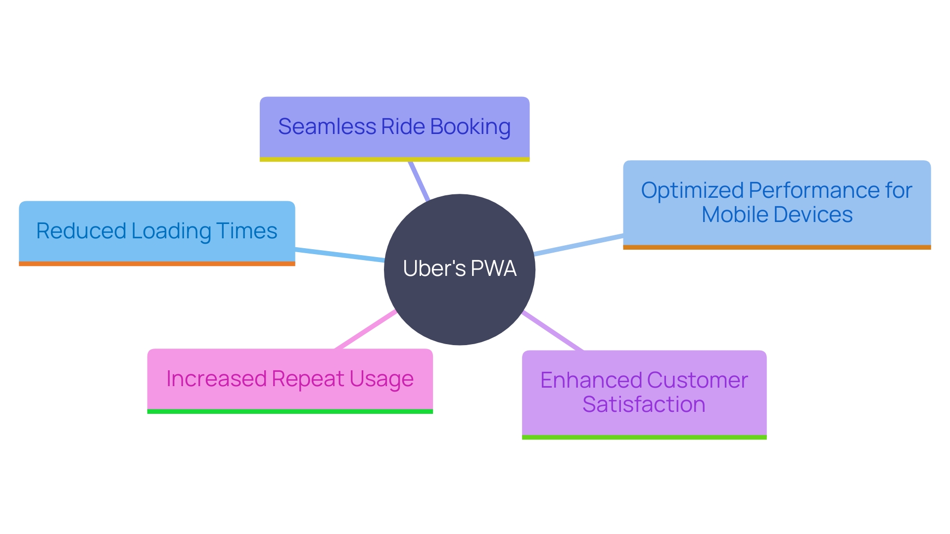 This mind map illustrates the key benefits and features of Uber's Progressive Web App (PWA) in the ride-hailing process.