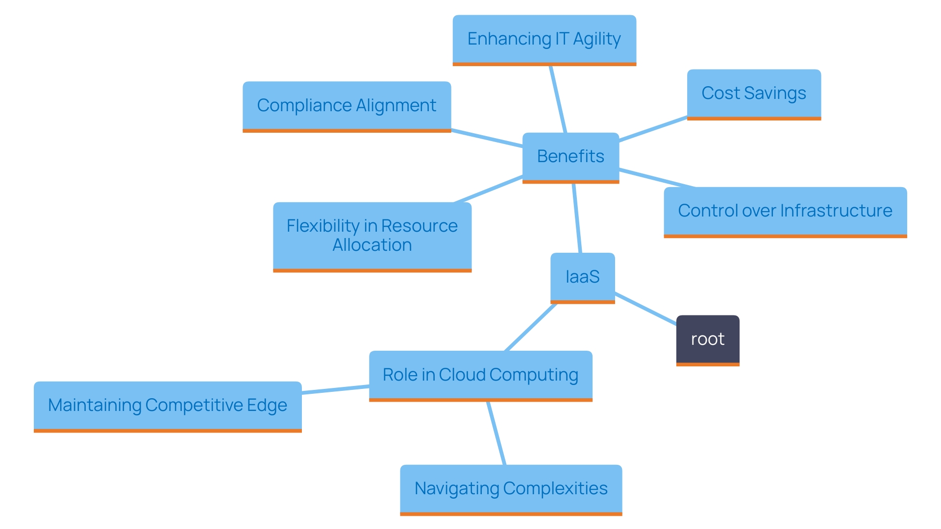 This mind map illustrates the key benefits and functionalities of Infrastructure as a Service (IaaS) in cloud computing, highlighting its flexibility, control, and strategic importance for businesses.