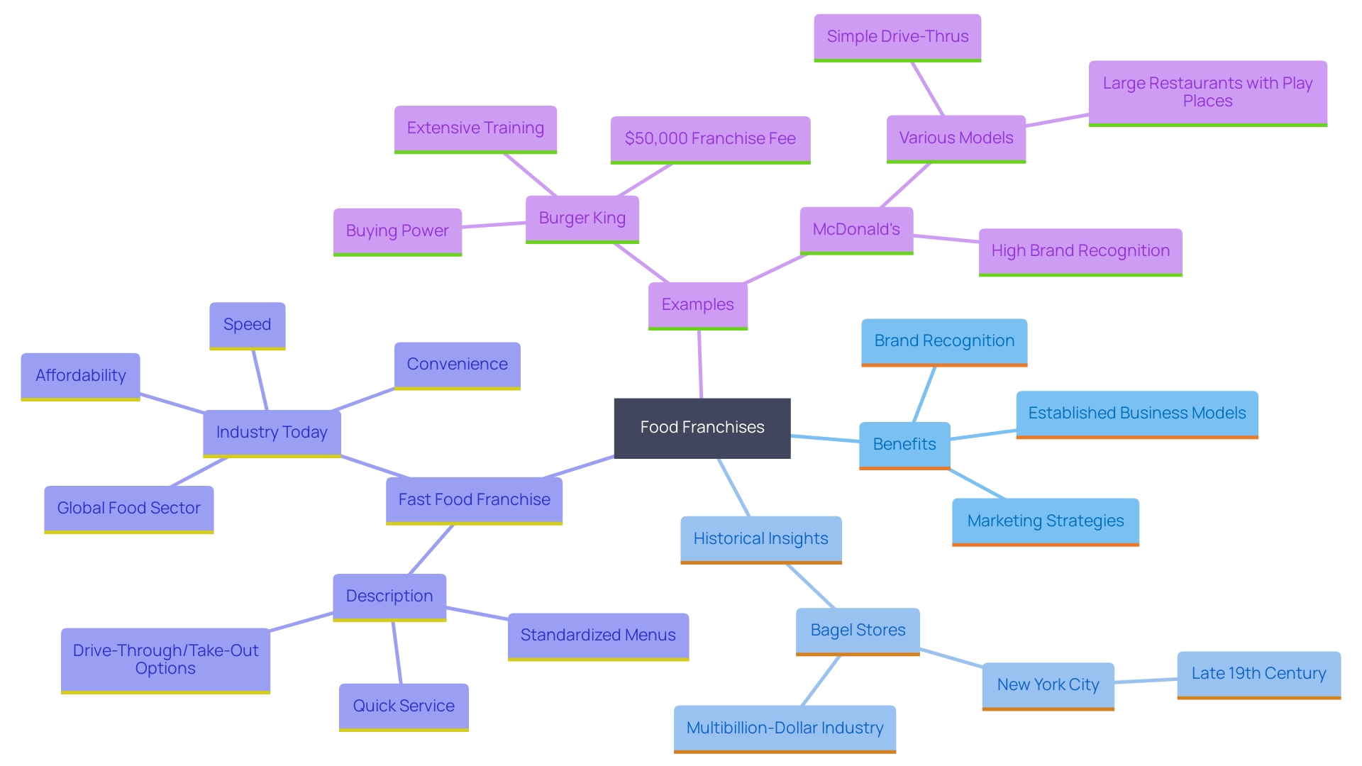 This mind map illustrates the key benefits and historical context of food franchises, highlighting their proven business model, marketing strategies, and established clientele that contribute to their success.