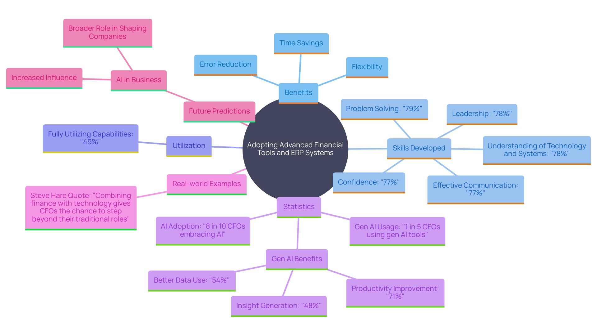 This mind map illustrates the key benefits and impacts of adopting advanced financial tools and ERP systems in the CFO's office, highlighting the skills developed and the strategic advantages gained through automation and AI.