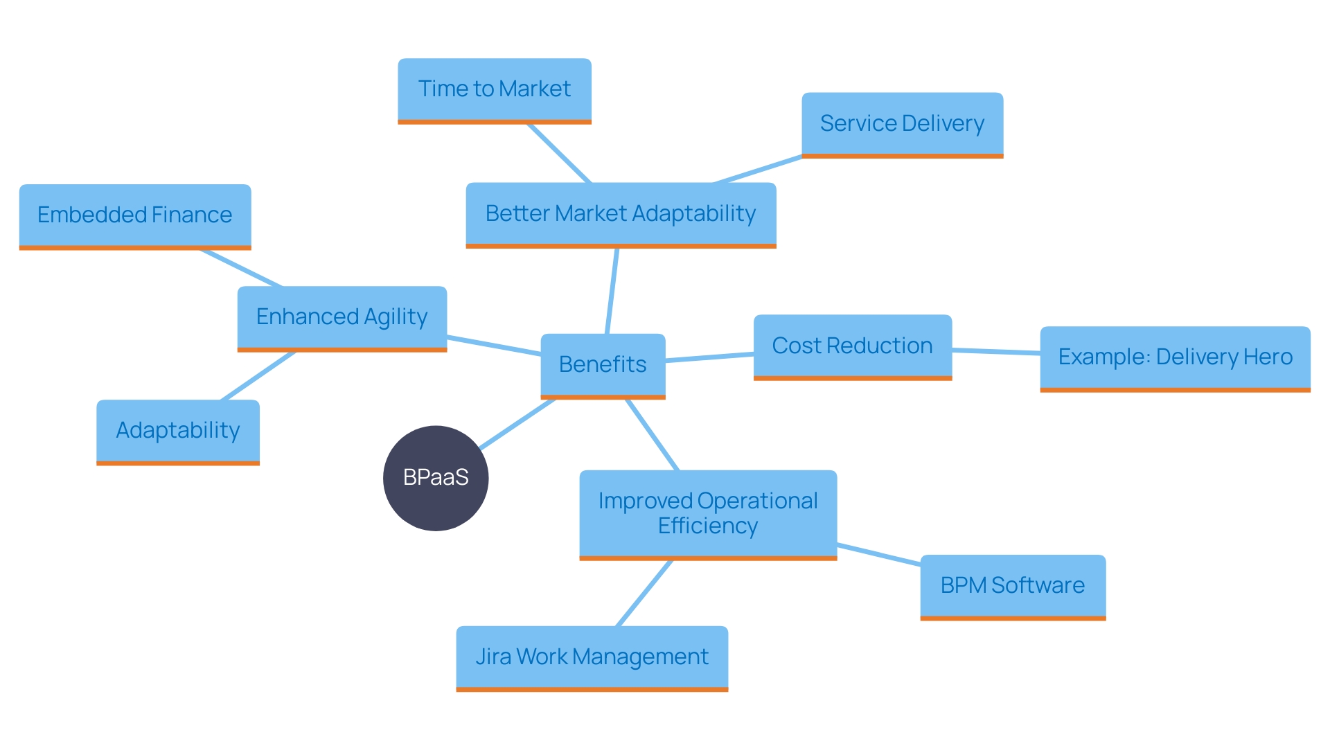 This mind map illustrates the key benefits and impacts of adopting Business Process as a Service (BPaaS), highlighting financial savings, operational efficiencies, agility, and market responsiveness.