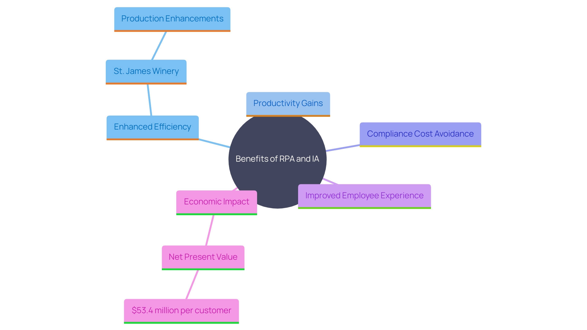 This mind map illustrates the key benefits and impacts of adopting Robotic Process Automation (RPA) and Intelligent Automation (IA) technologies in businesses. It highlights how these technologies enhance efficiency, productivity, and strategic value, along with real-world examples of their application.