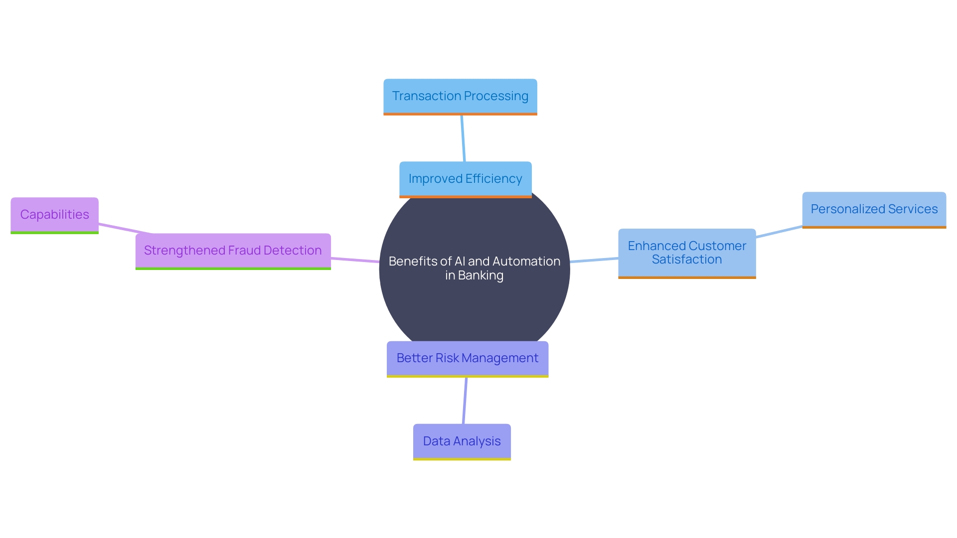 This mind map illustrates the key benefits and impacts of AI and automation in the banking sector, highlighting areas such as efficiency, customer satisfaction, risk management, and fraud detection.