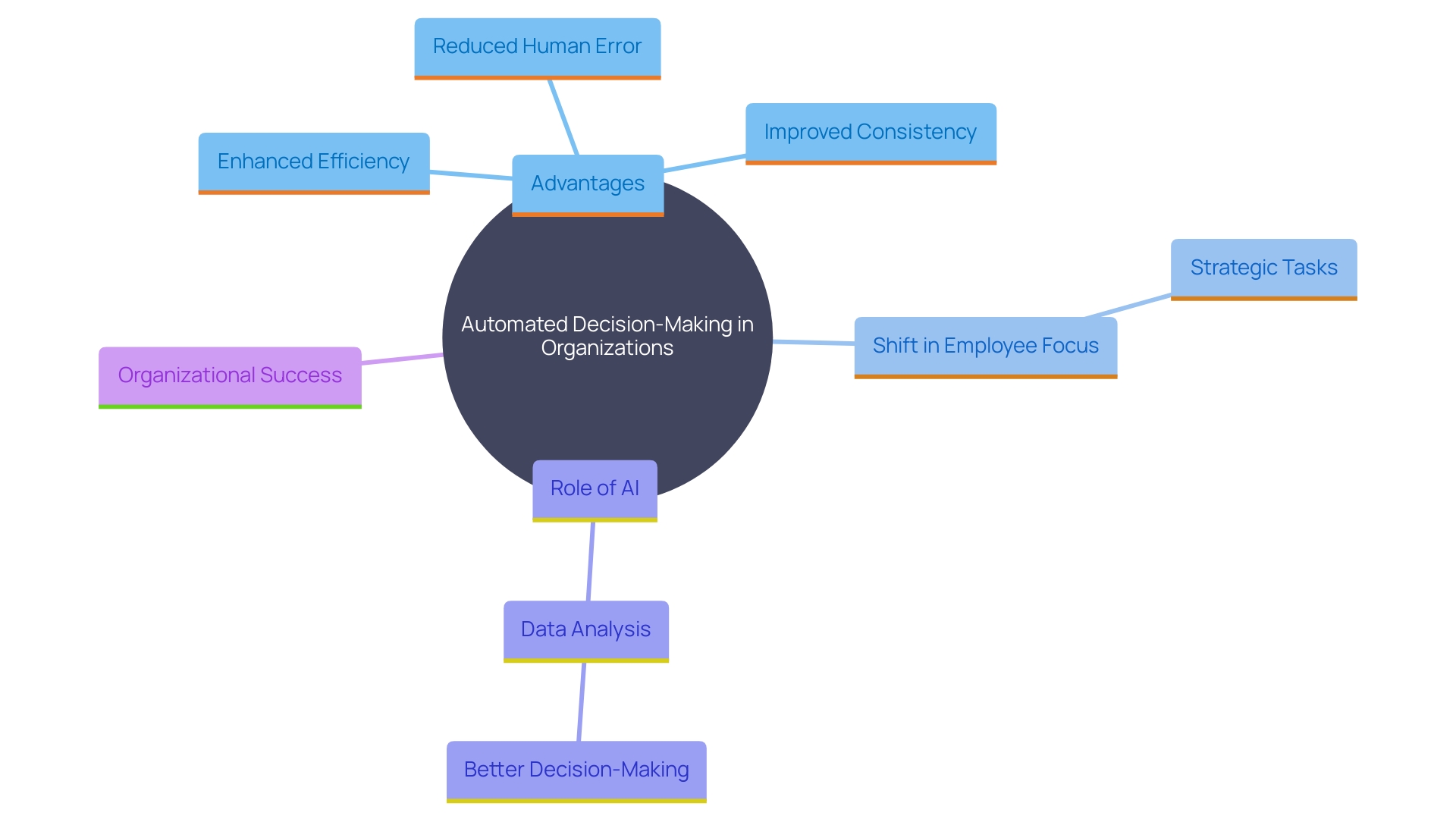 This mind map illustrates the key benefits and impacts of applying automated decision-making processes in organizations, highlighting efficiency, accuracy, consistency, and strategic focus.