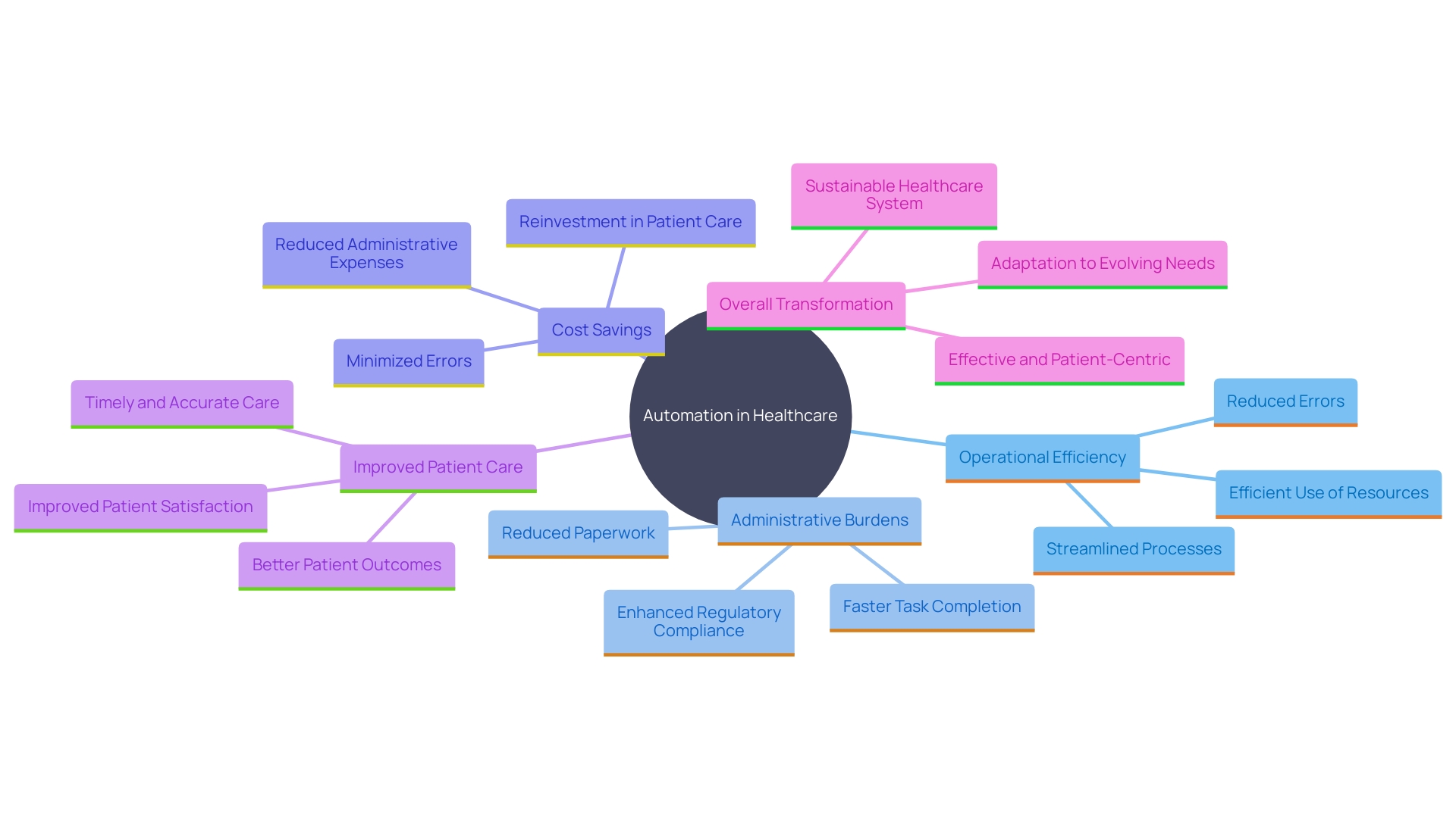 This mind map illustrates the key benefits and impacts of automation in medical services, highlighting operational efficiency, cost savings, and improved patient outcomes.