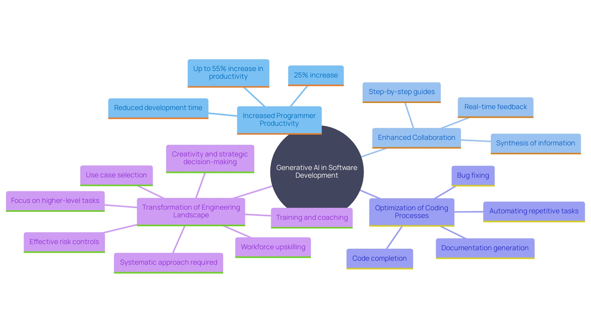 This mind map illustrates the key benefits and impacts of generative AI applications on software development, highlighting areas such as productivity, collaboration, and process optimization.