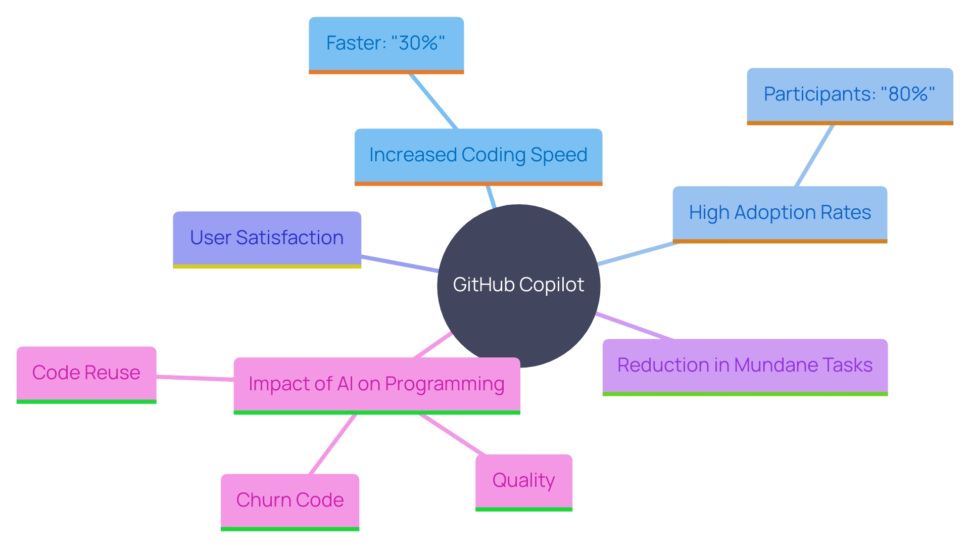 This mind map illustrates the key benefits and impacts of GitHub Copilot on developer productivity and satisfaction.