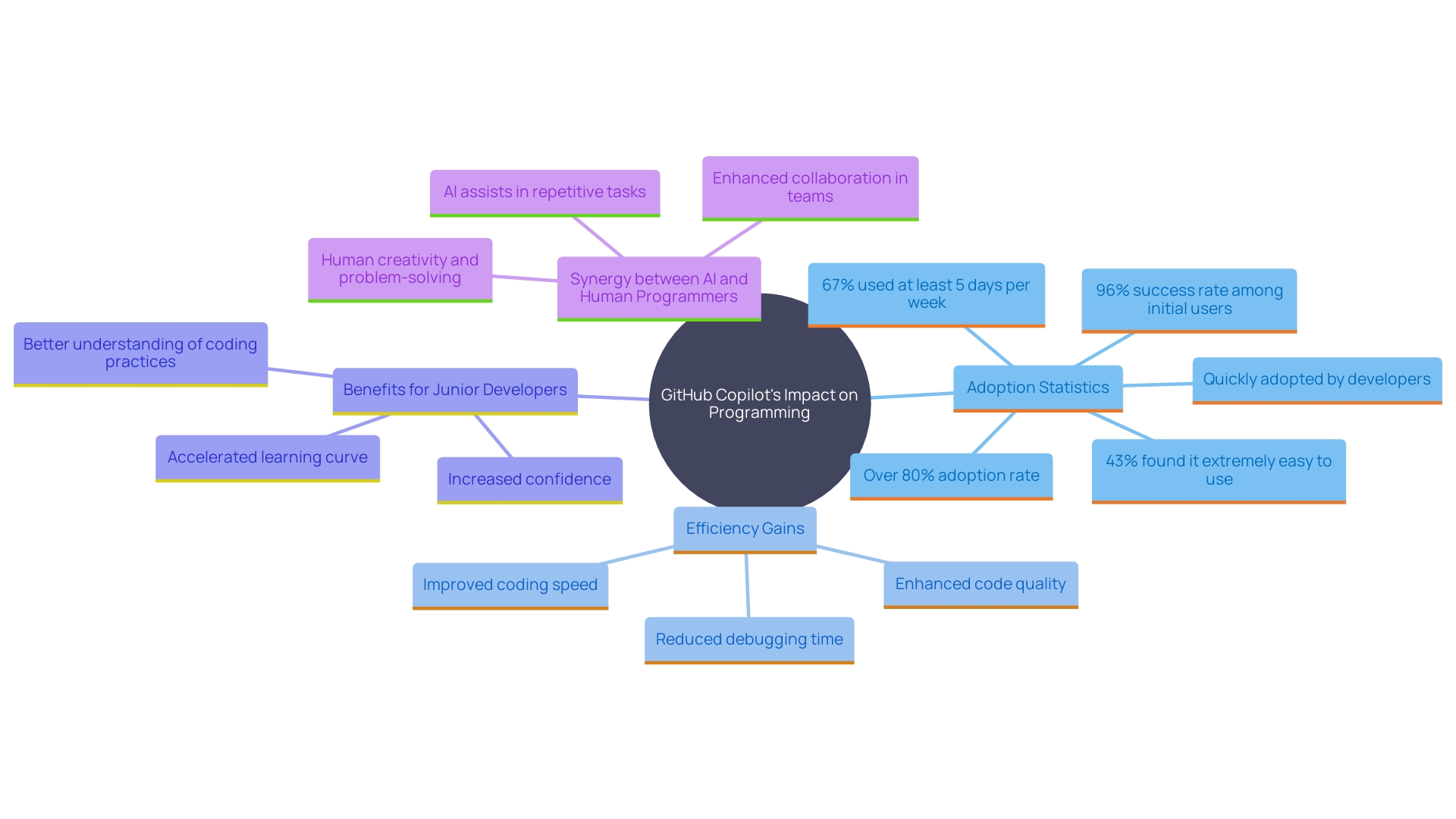 This mind map illustrates the key benefits and impacts of GitHub Copilot on programming workflows, highlighting its adoption rates, efficiency improvements, and advantages for developers of varying skill levels.