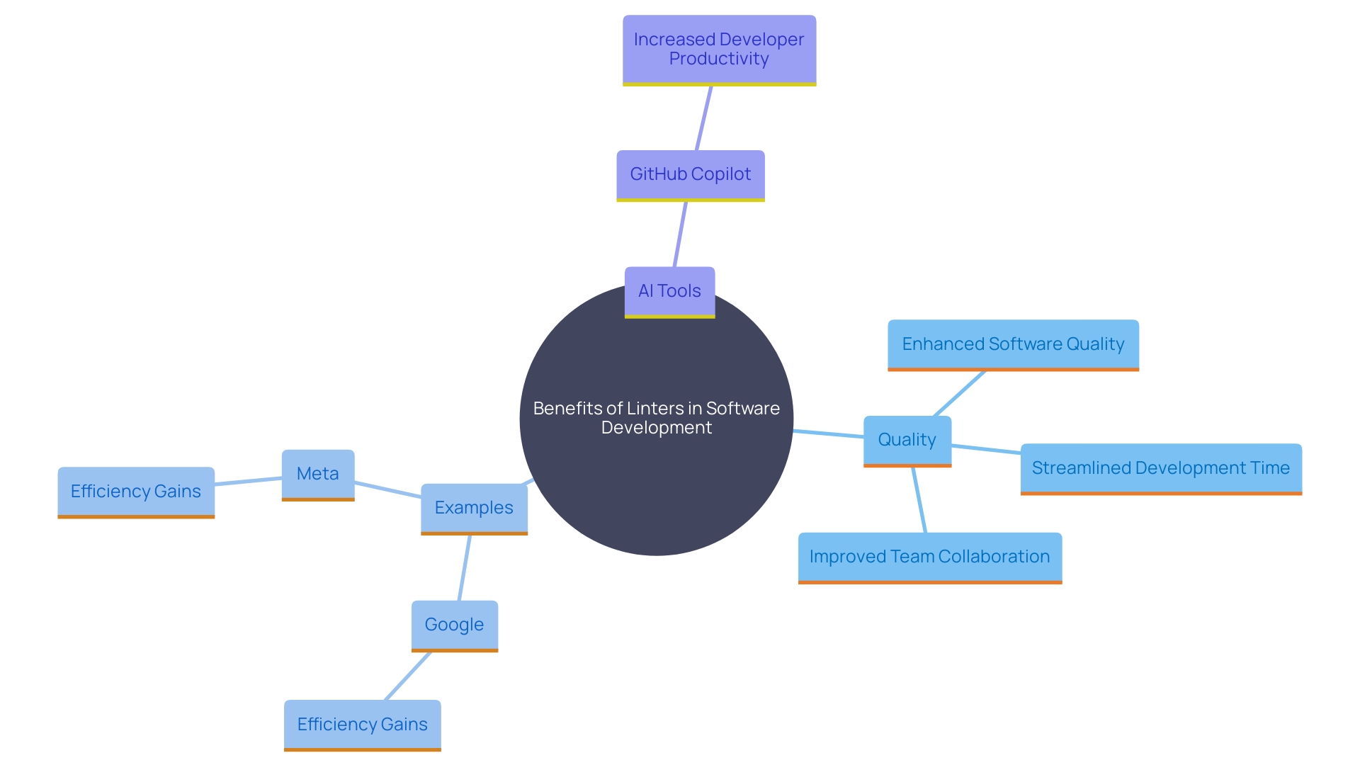 This mind map illustrates the key benefits and impacts of linters and AI-enhanced tools in software development, highlighting their roles in quality assurance, efficiency, and team collaboration.