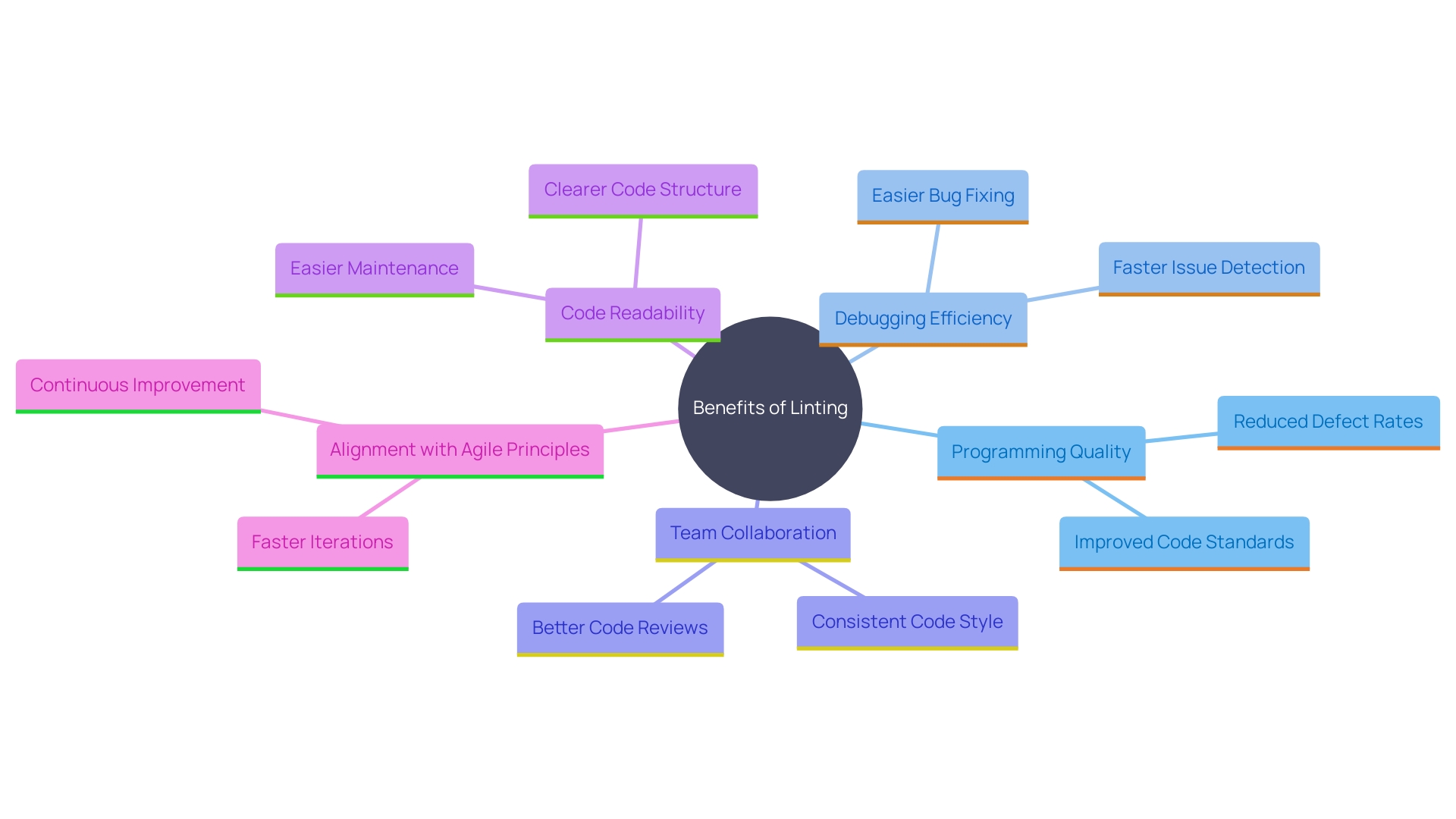 This mind map illustrates the key benefits and impacts of linting in programming, highlighting its role in enhancing code quality, reducing debugging time, and fostering collaboration among developers.