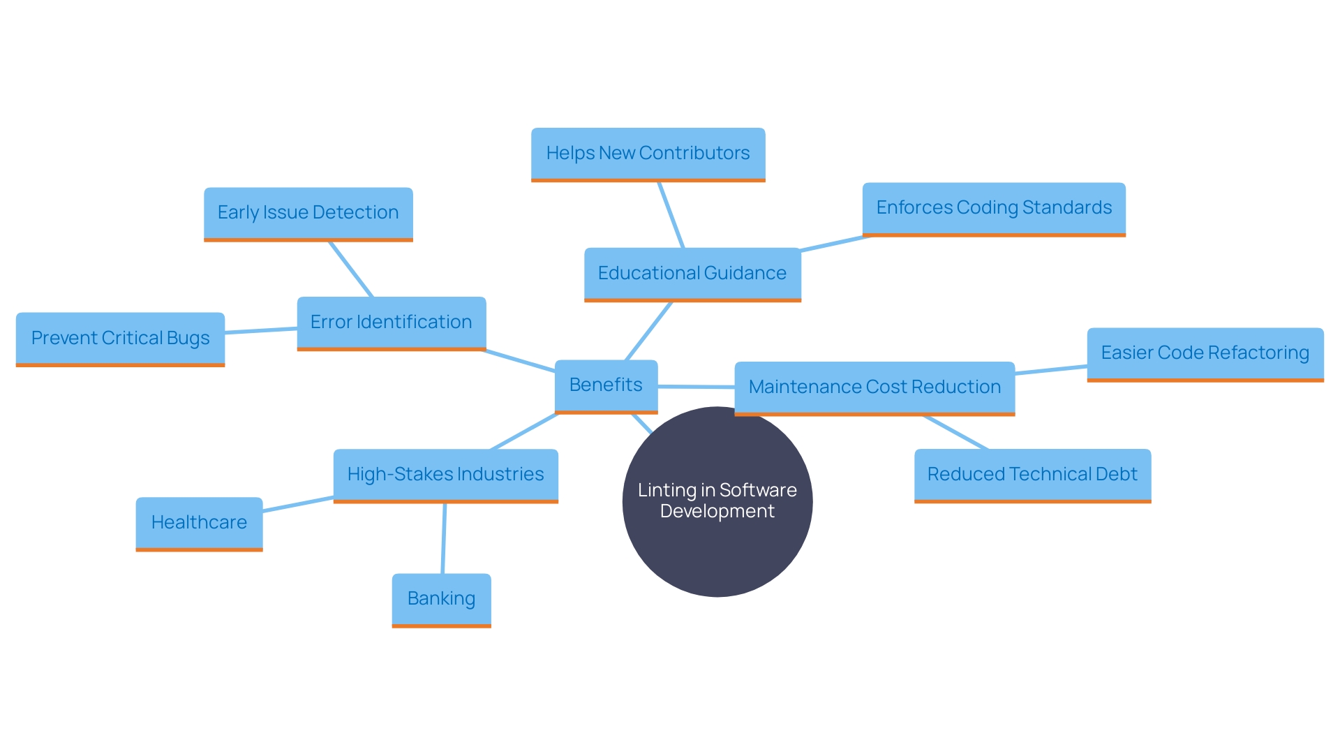 This mind map illustrates the key benefits and impacts of linting in software development, highlighting its role in improving code quality, reducing debugging time, and promoting consistent coding standards.