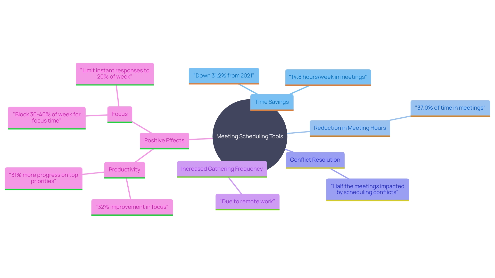 This mind map illustrates the key benefits and impacts of meeting scheduling tools in the workplace, highlighting their role in improving productivity and managing gatherings effectively.