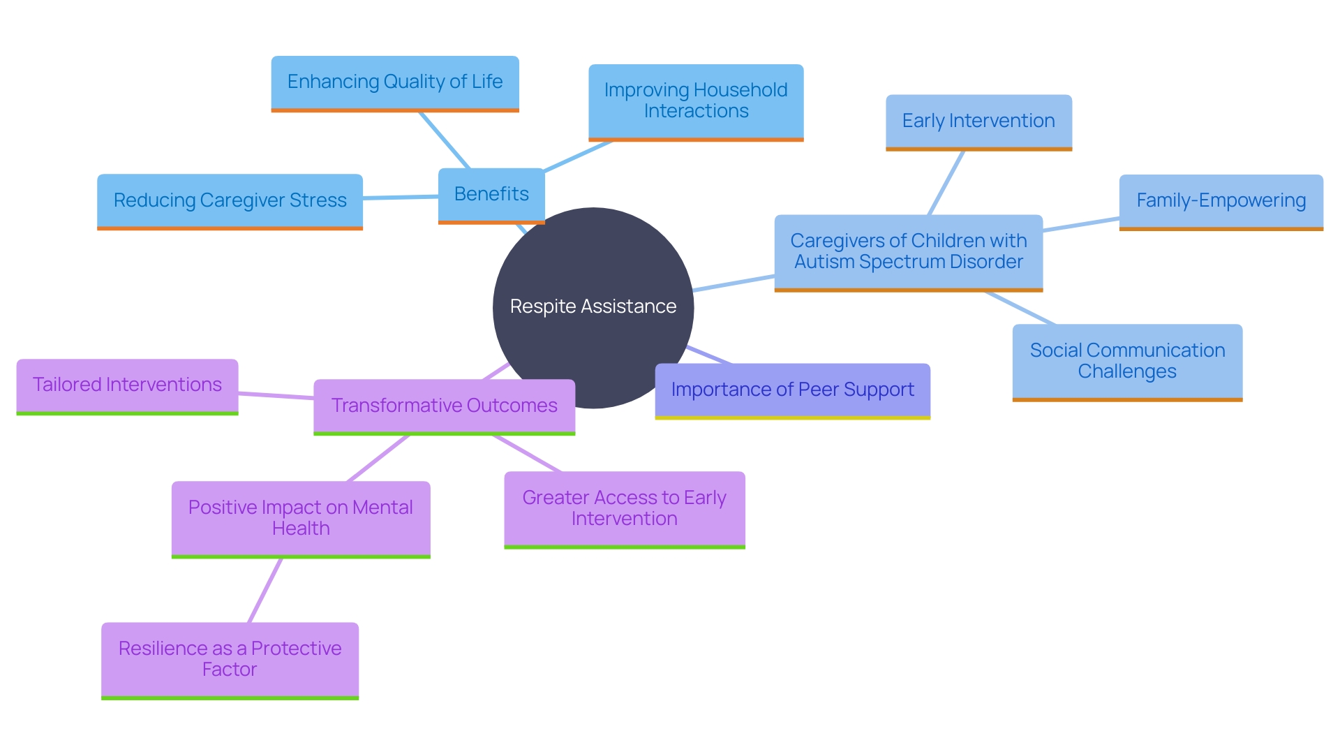 This mind map illustrates the key benefits and impacts of respite assistance on caregivers and households, highlighting the interconnected concepts that contribute to improved well-being and support for families with special needs.