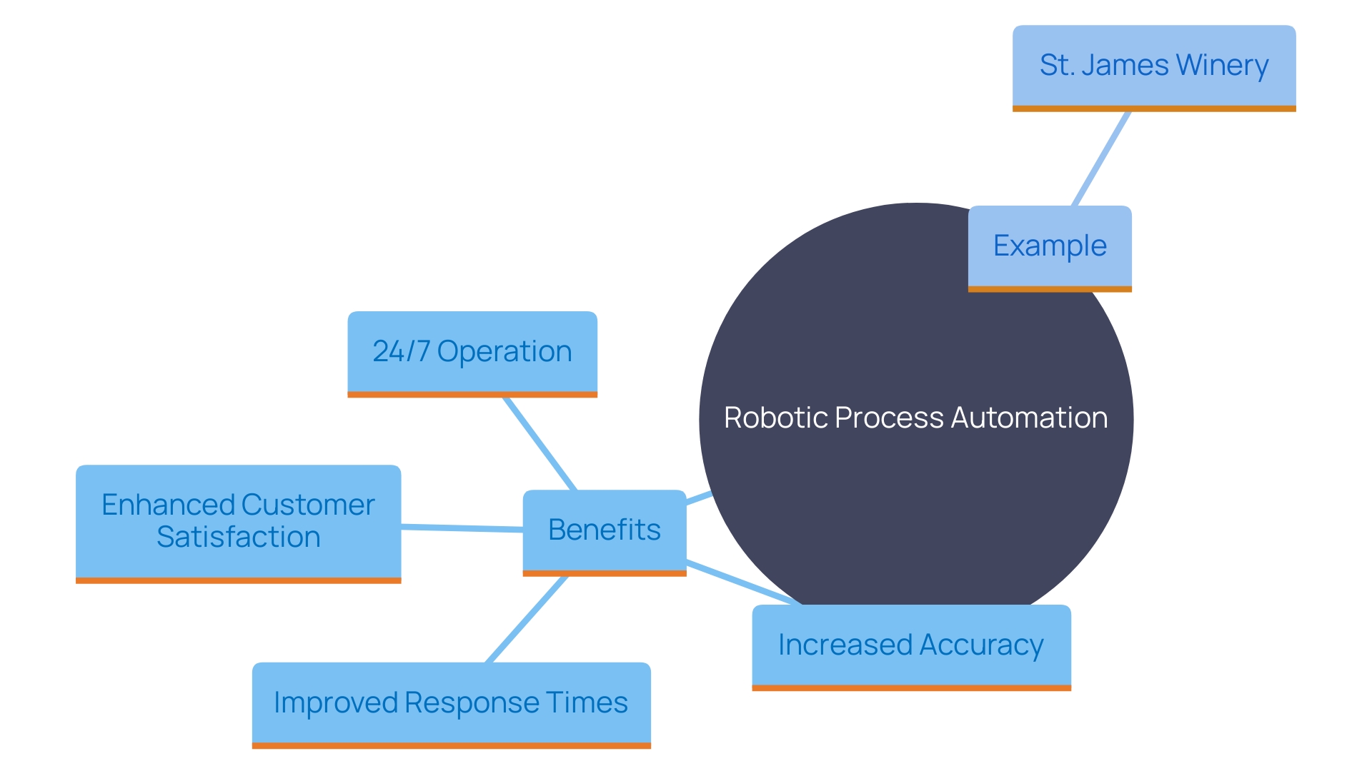 This mind map illustrates the key benefits and impacts of Robotic Process Automation (RPA) on customer service and business efficiency. It highlights how RPA enhances responsiveness, accuracy, and customer satisfaction, while also showcasing real-world examples of businesses benefiting from its implementation.