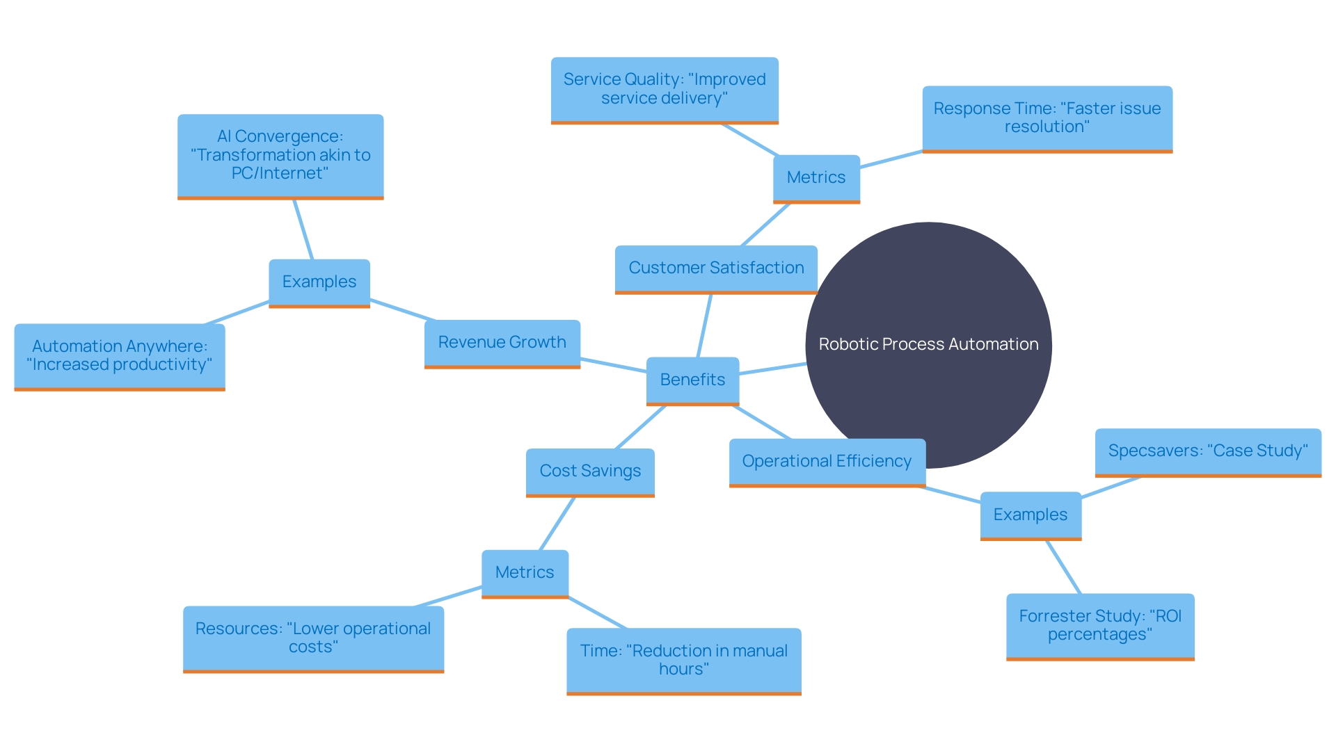 This mind map illustrates the key benefits and impacts of Robotic Process Automation (RPA) on operational efficiency, productivity, and customer satisfaction.