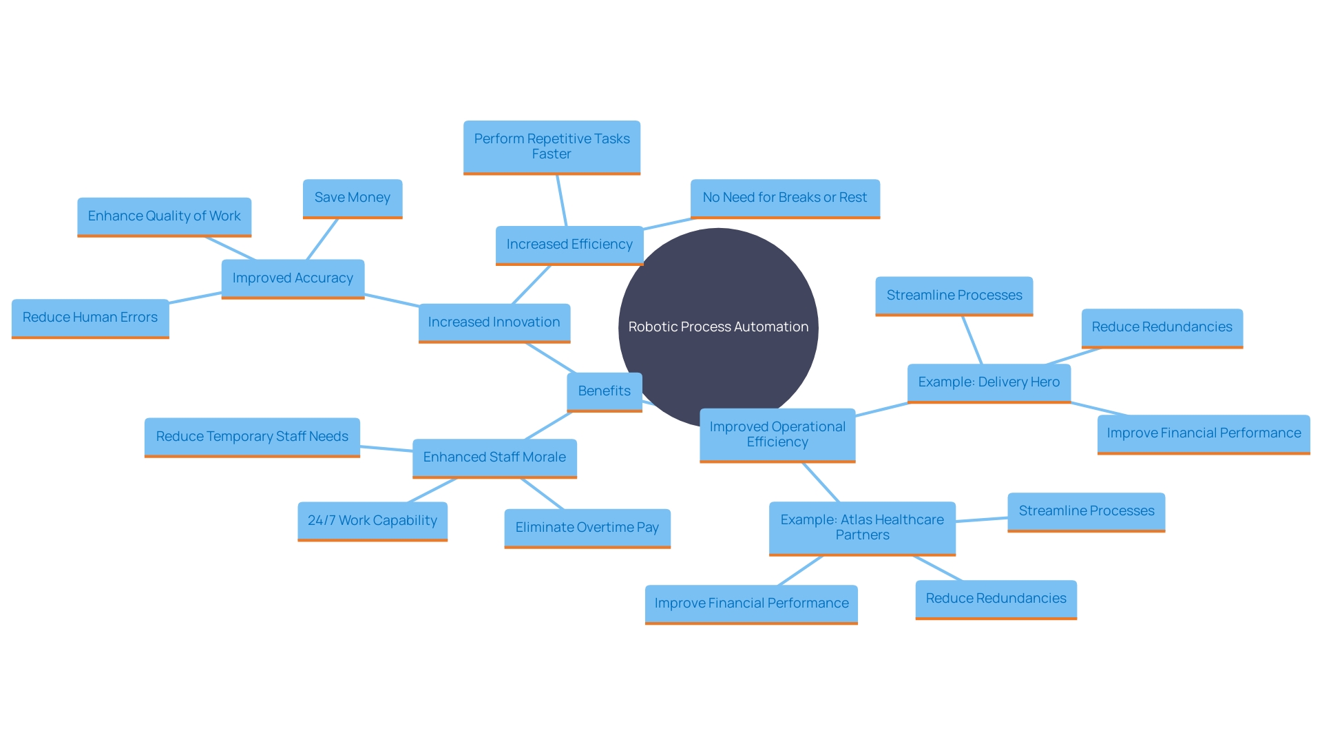 This mind map illustrates the key benefits and impacts of Robotic Process Automation (RPA) on organizations, highlighting how it optimizes resource allocation and enhances workforce engagement.