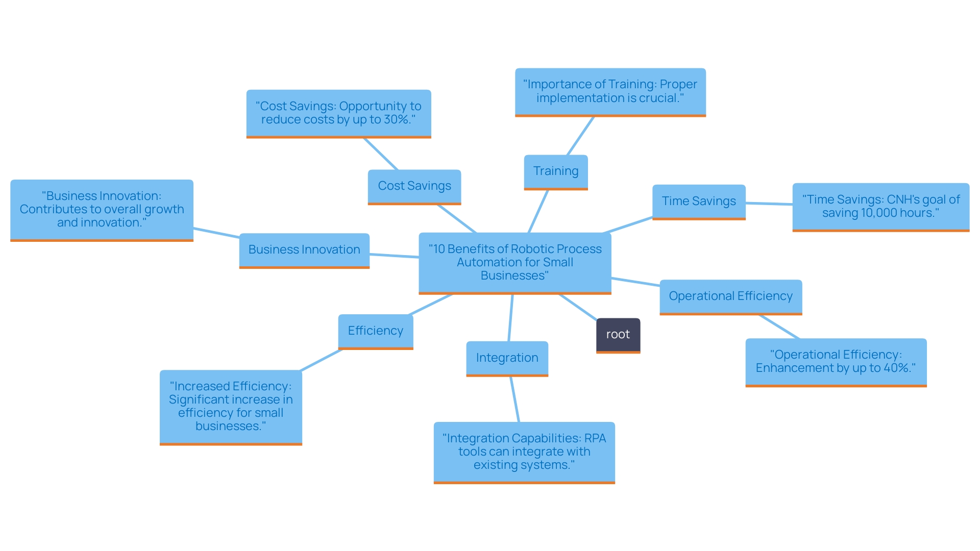 This mind map illustrates the key benefits and impacts of RPA on business processes, highlighting cost savings, efficiency improvements, and the importance of training and strategic implementation.