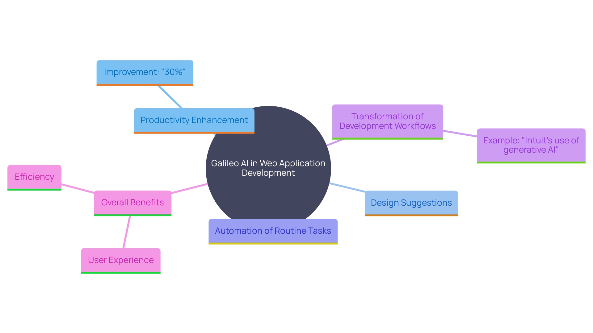 This mind map illustrates the key benefits and impacts of using Galileo AI in web application development, highlighting its influence on productivity, design suggestions, and workflow automation.