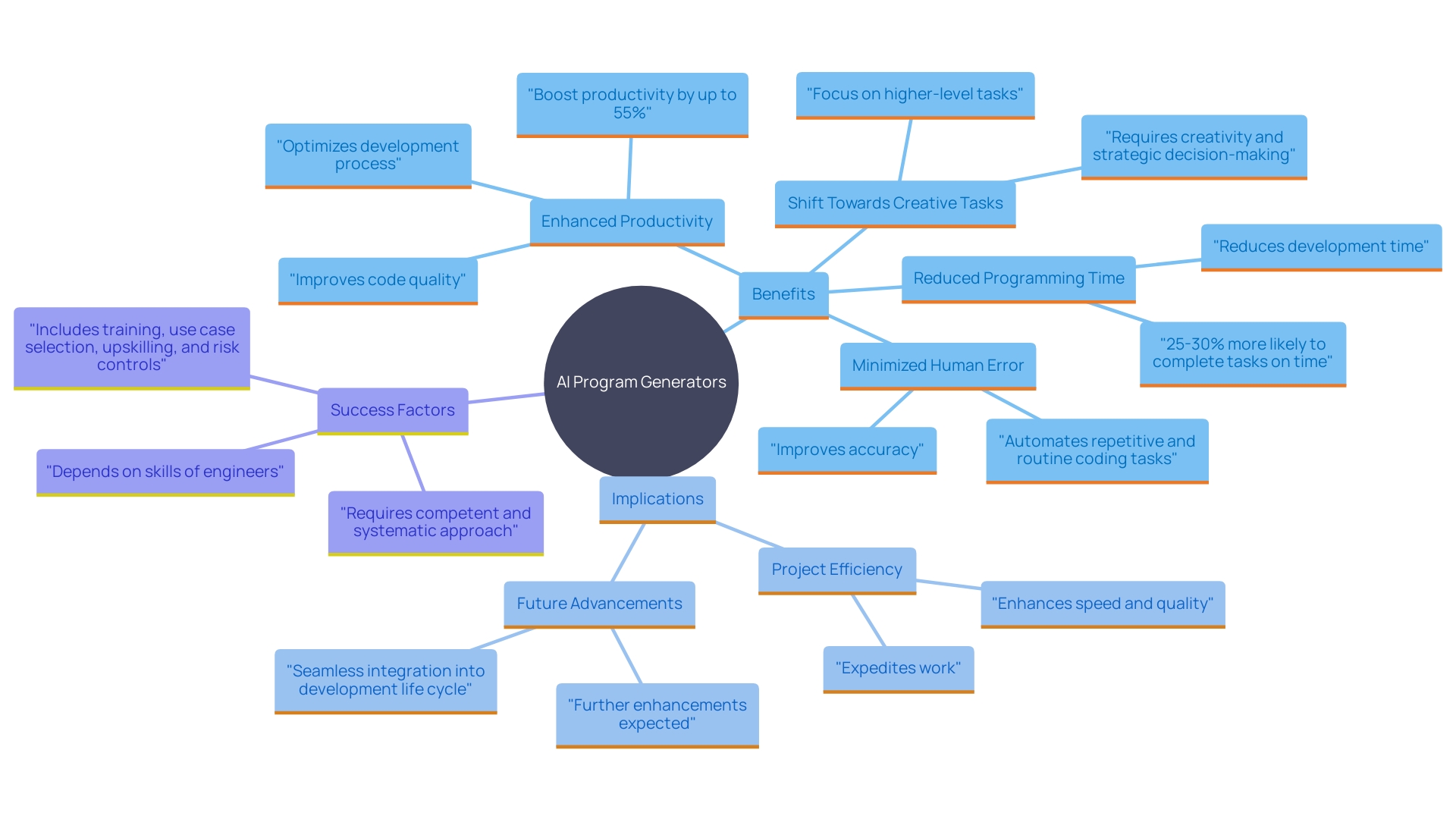 This mind map illustrates the key benefits and impacts of utilizing AI program generators in software development, highlighting productivity improvements, time savings, and error reduction.