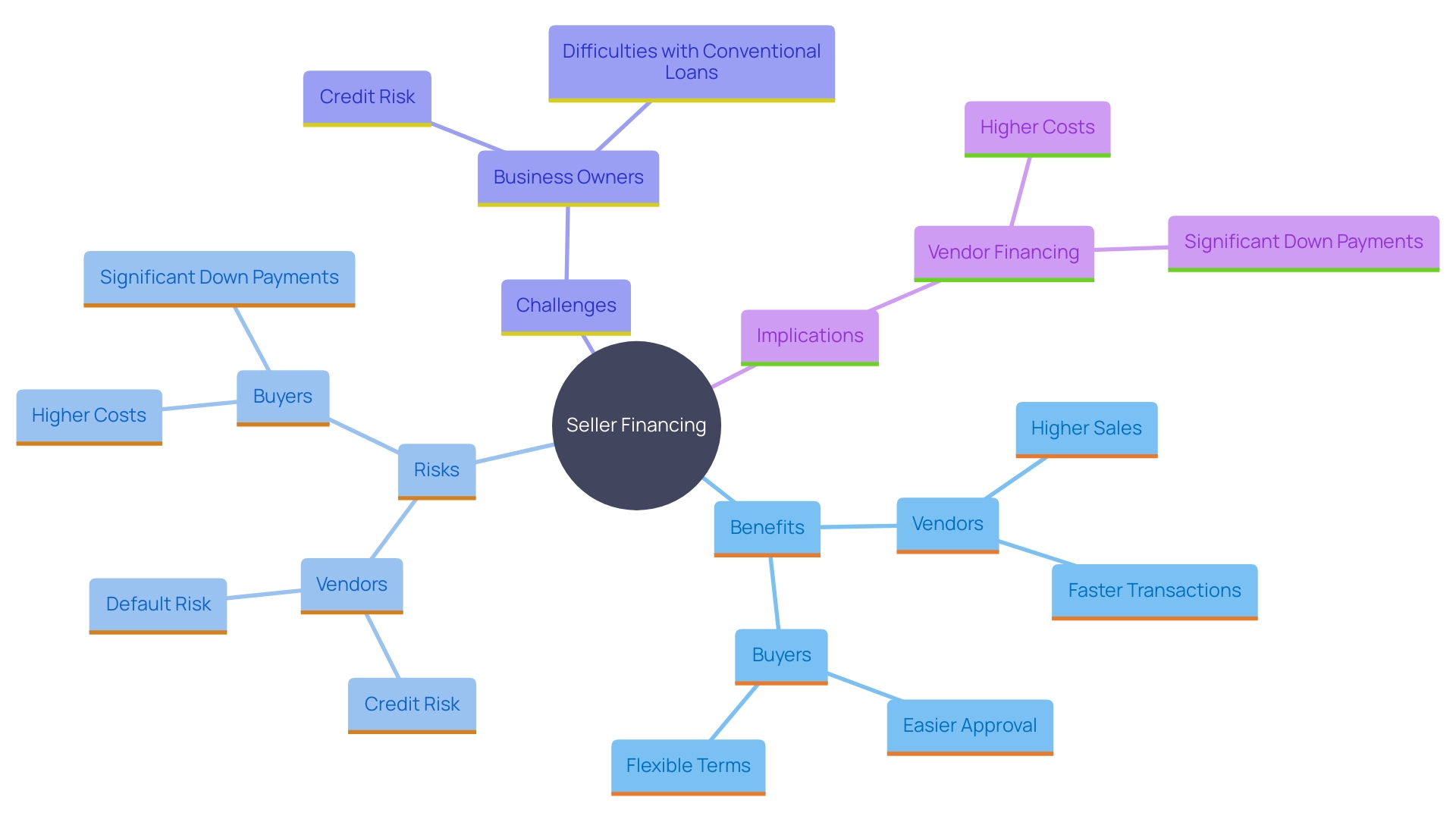 This mind map illustrates the key benefits and risks associated with seller financing for both vendors and buyers, highlighting the challenges faced by business owners in securing conventional loans.