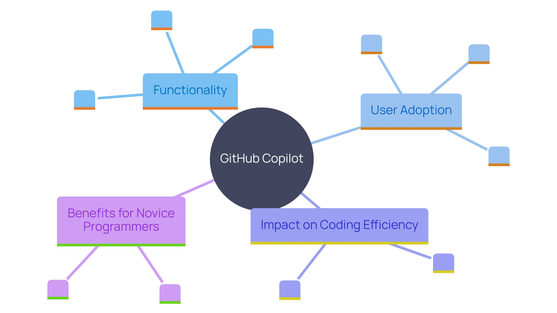 This mind map illustrates the key benefits and statistics associated with GitHub Copilot as an AI-driven coding assistant, highlighting its impact on developer productivity and efficiency.