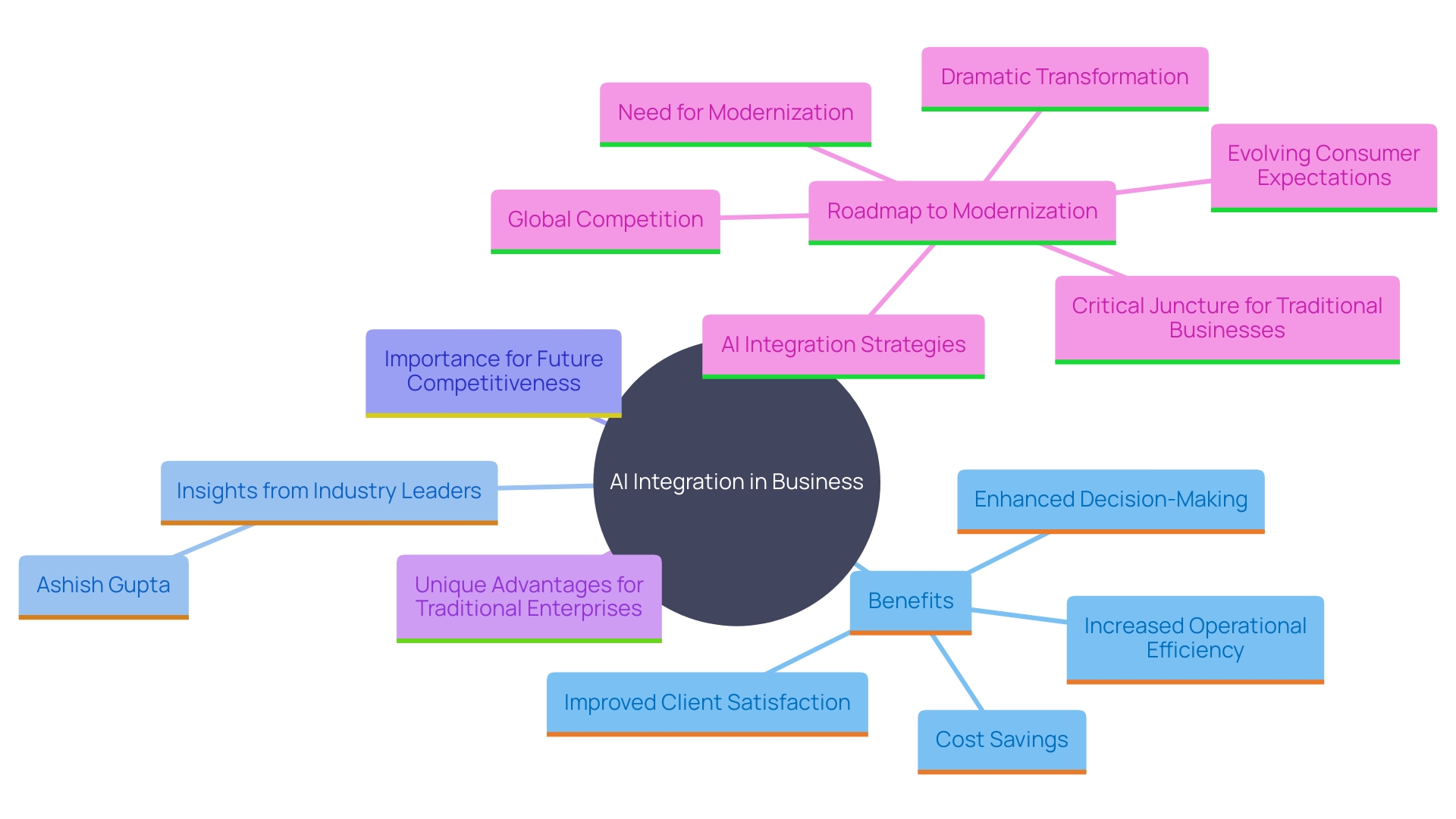 This mind map illustrates the key benefits and strategic advantages of incorporating AI into business functions, highlighting its impact on operational efficiency, cost savings, and client satisfaction.