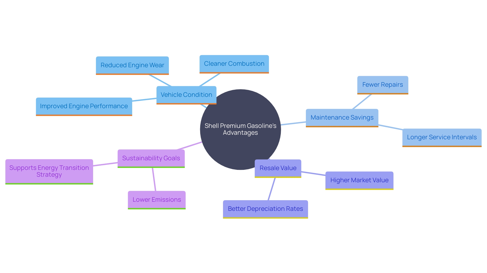 This mind map illustrates the key benefits and strategic considerations of using Shell Premium Gasoline, highlighting its impact on vehicle performance, maintenance costs, and environmental sustainability.