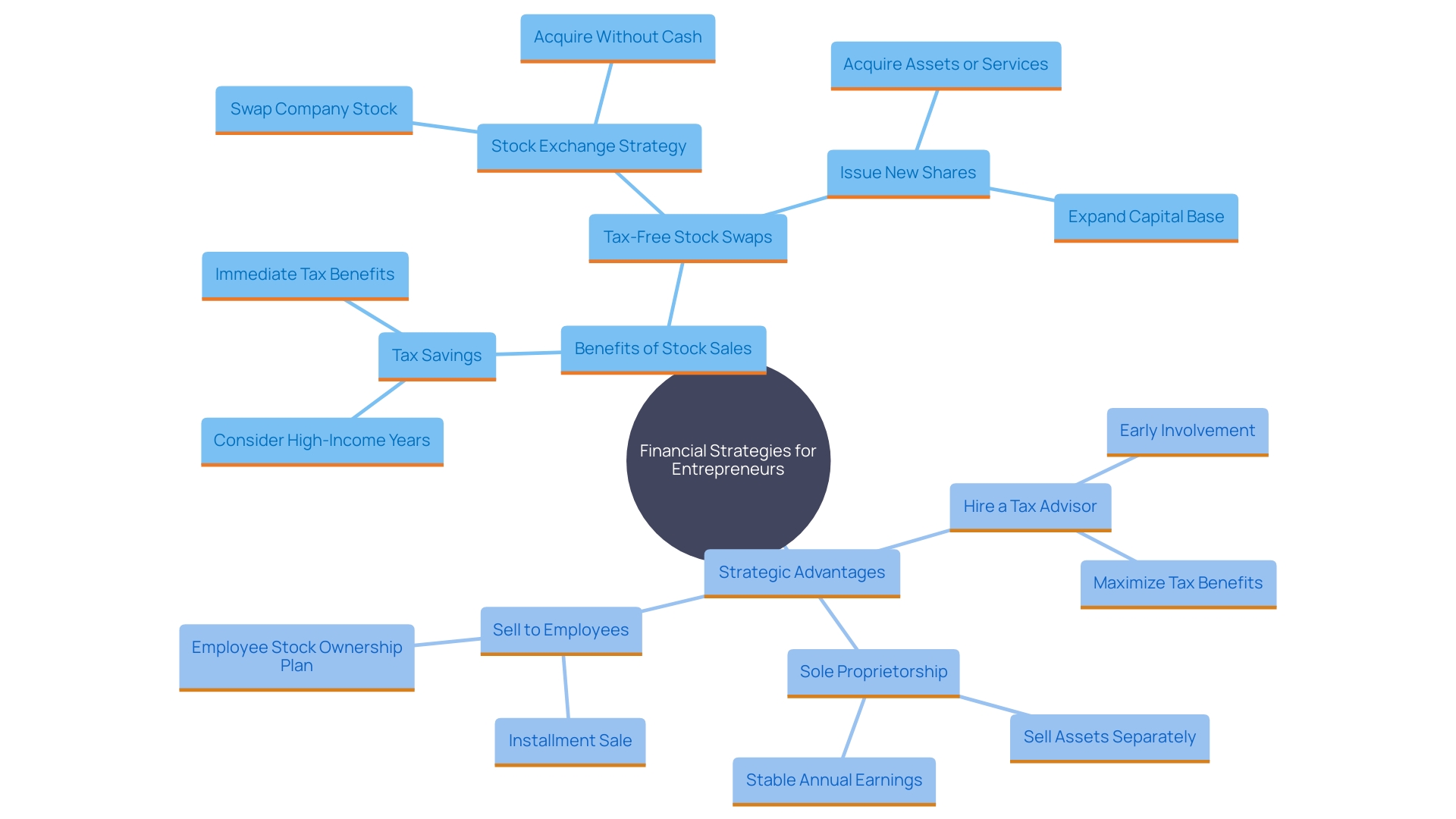 This mind map illustrates the key benefits and strategies associated with choosing a stock sale over an asset sale in transactions, highlighting tax advantages and strategic implications.