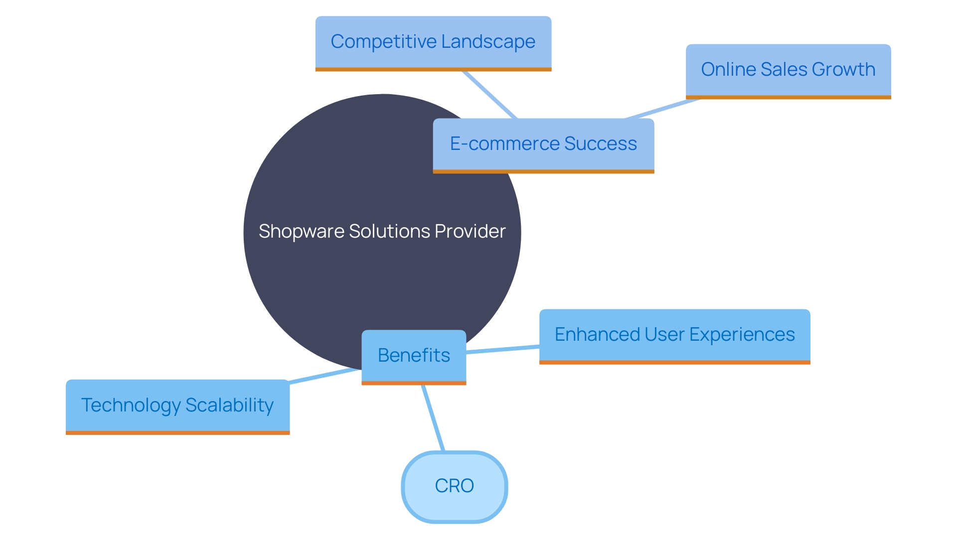 This mind map illustrates the key benefits and strategies associated with engaging a Shopware solutions provider for e-commerce growth.